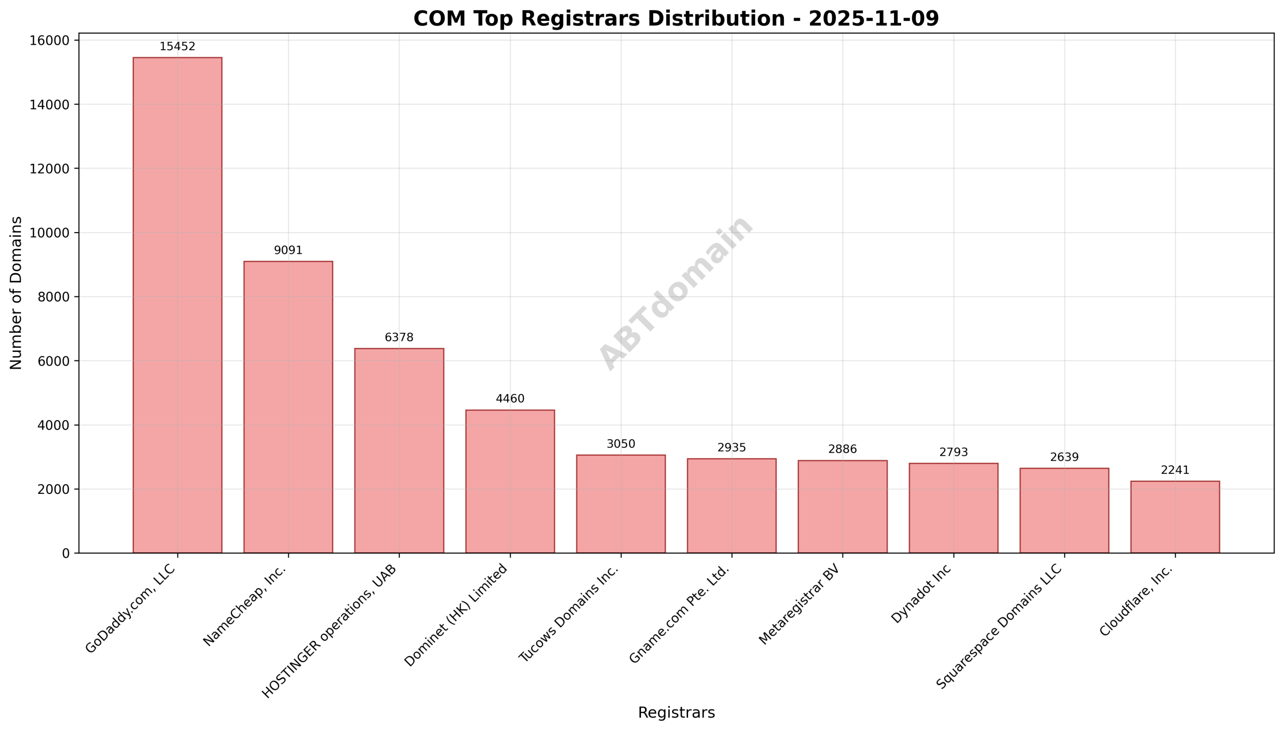Registrar distribution chart displaying the share of newly registered COM domains by top registrars on 2025-11-09.