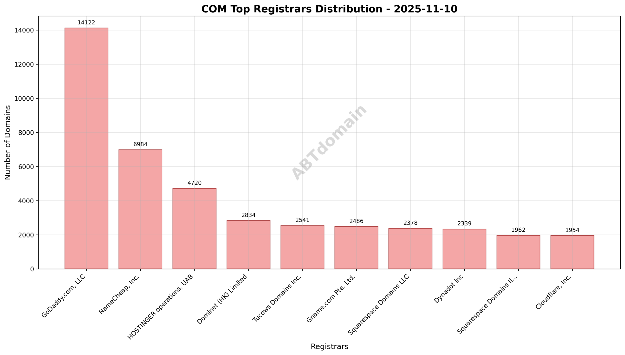 Pie chart illustrating the distribution of newly registered COM domains among top registrars on 2025-11-10.