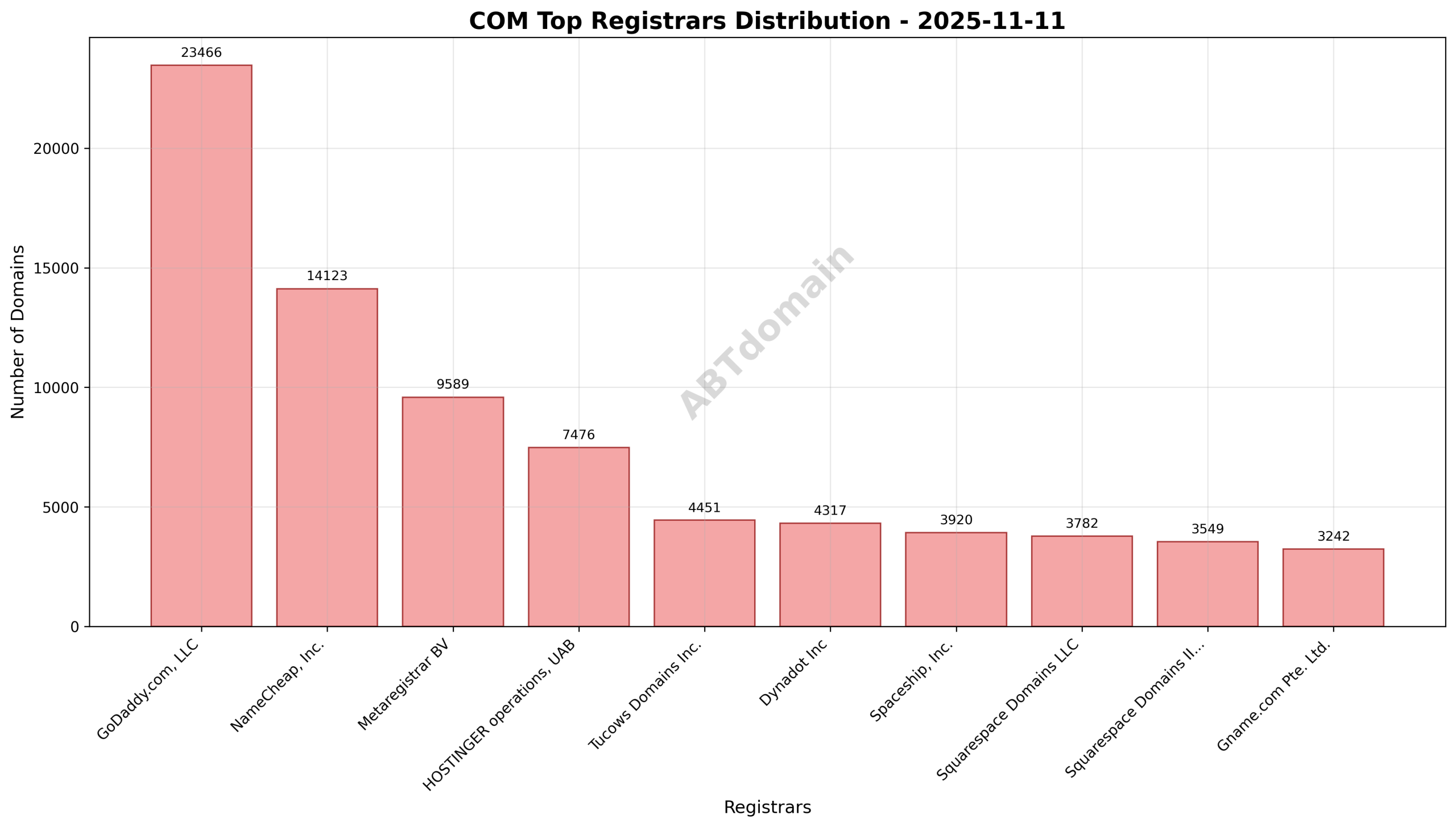 Pie chart illustrating the distribution of newly registered COM domains among top registrars on 2025-11-11.