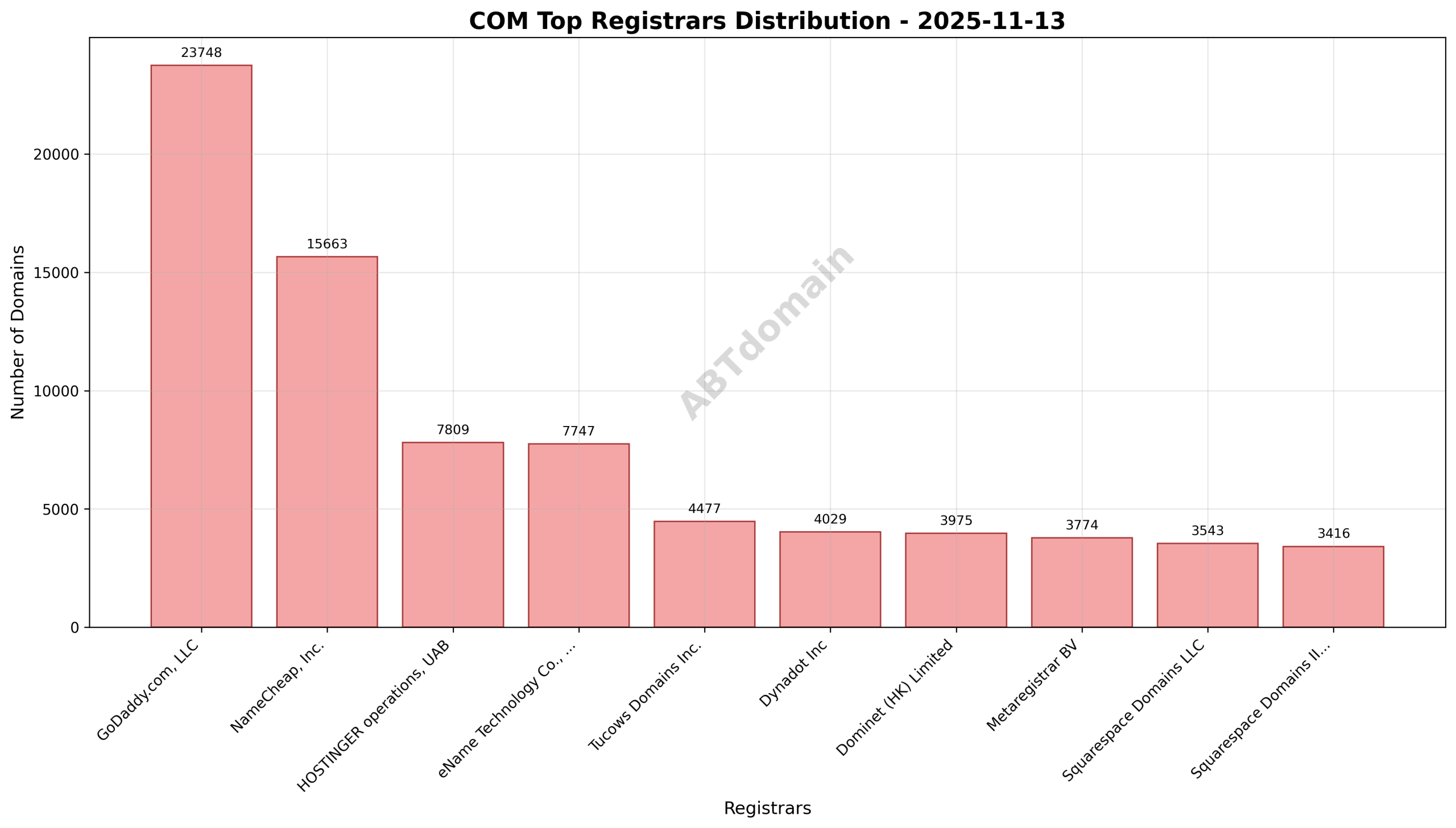 Pie chart illustrating registrar market share distribution for COM newly registered domains on 2025-11-13.