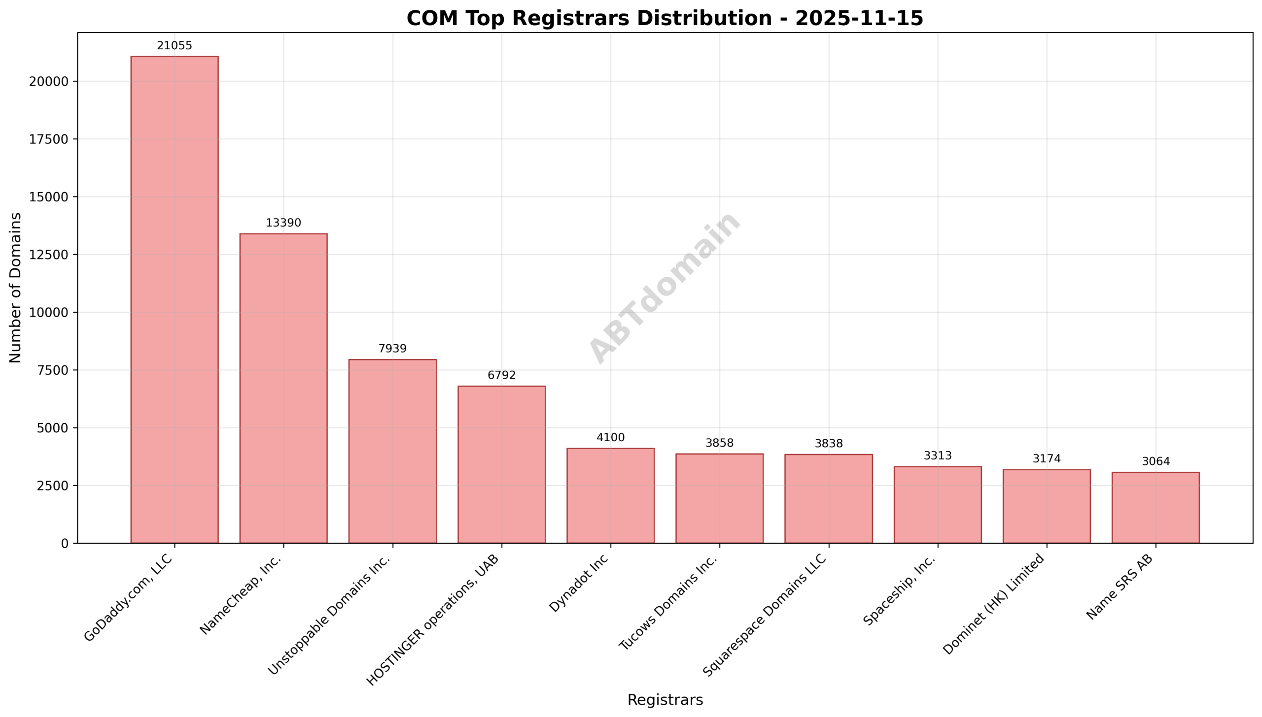 Registrar market share distribution for newly registered com domains on 2025-11-15, highlighting leading registrars by volume
