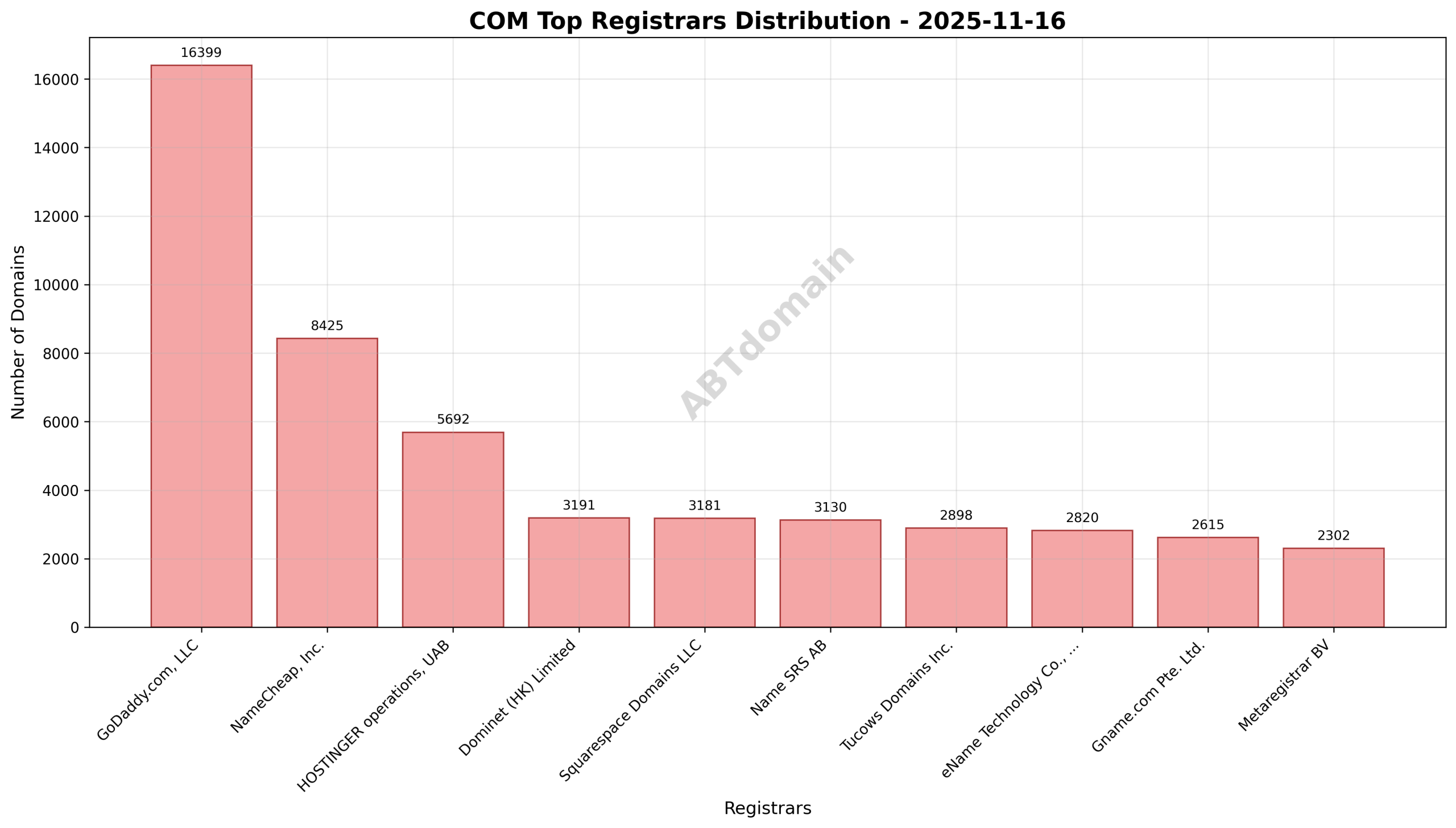 Registrar market share distribution for newly registered COM domains on 2025-11-16