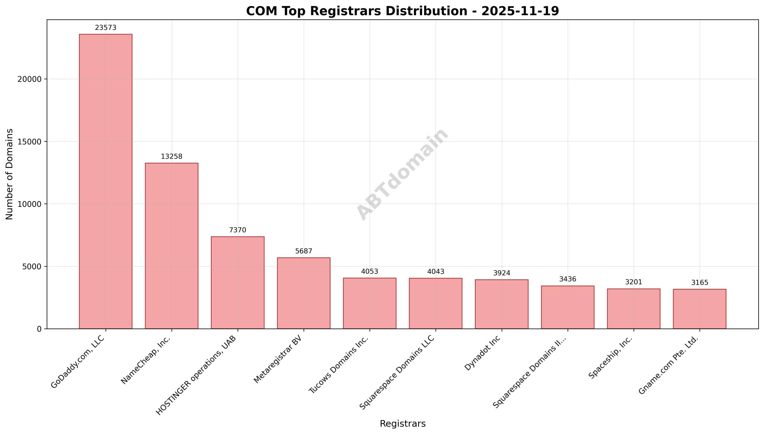 Pie chart illustrating distribution of newly registered COM domains across top registrars on 2025-11-19, led by GoDaddy.com, LLC with 18.9% share.