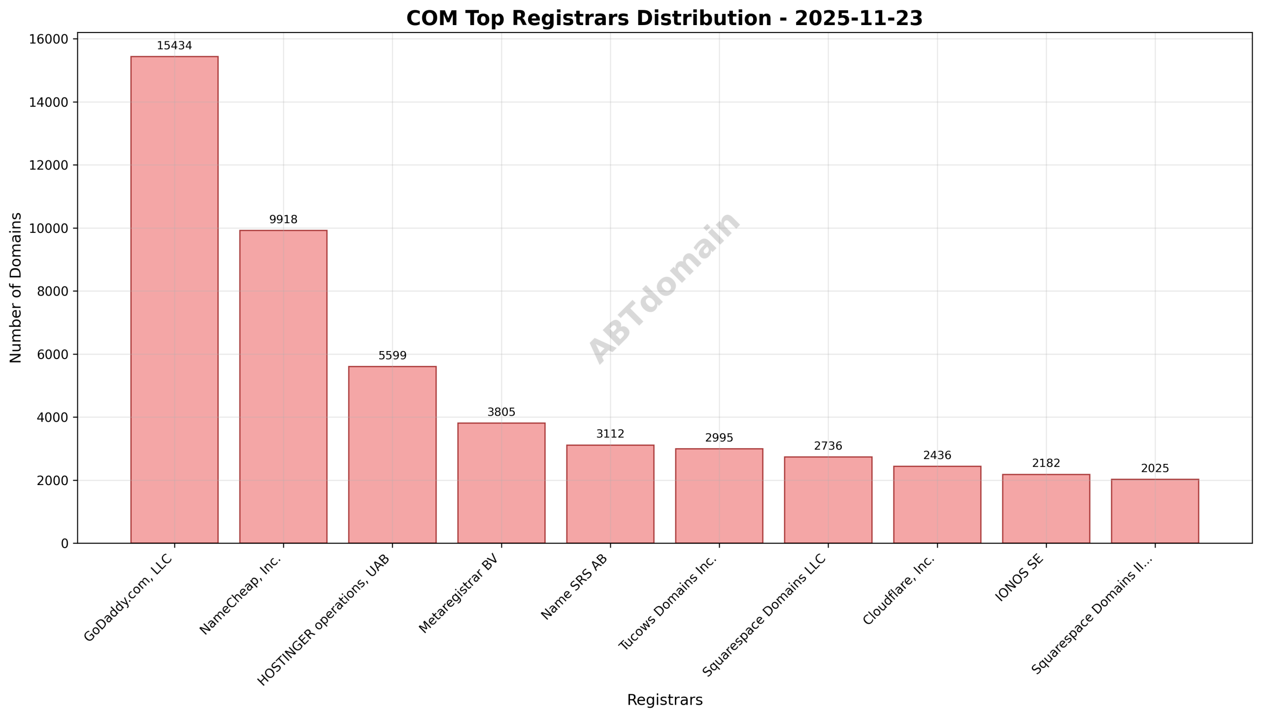 Pie chart illustrating the registrar distribution based on volume of newly registered COM domains on 2025-11-23