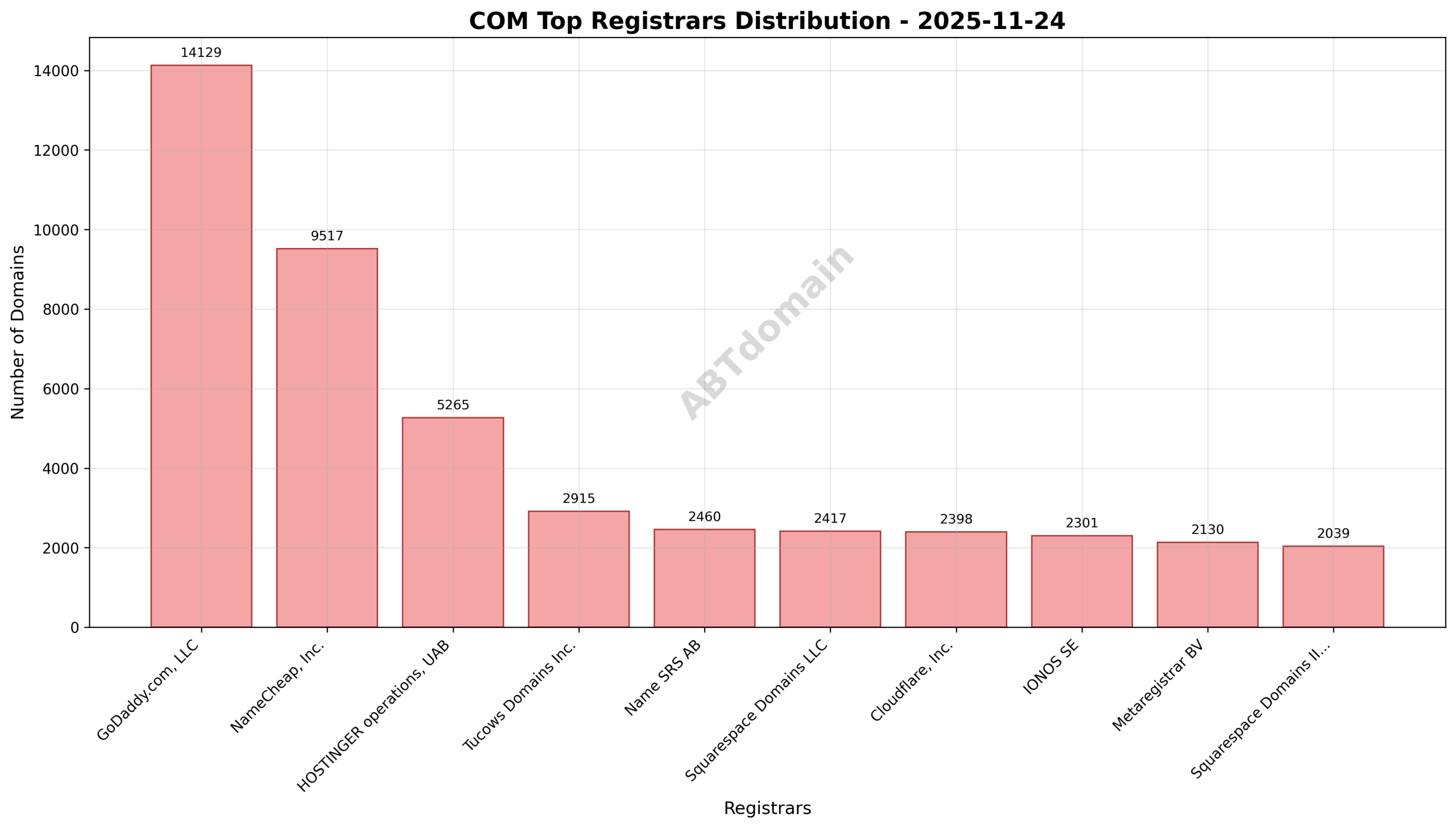 Pie chart showing registrar market share for com newly registered domains on 2025-11-24, highlighting GoDaddy.com, LLC as the leader with 17.2% share.