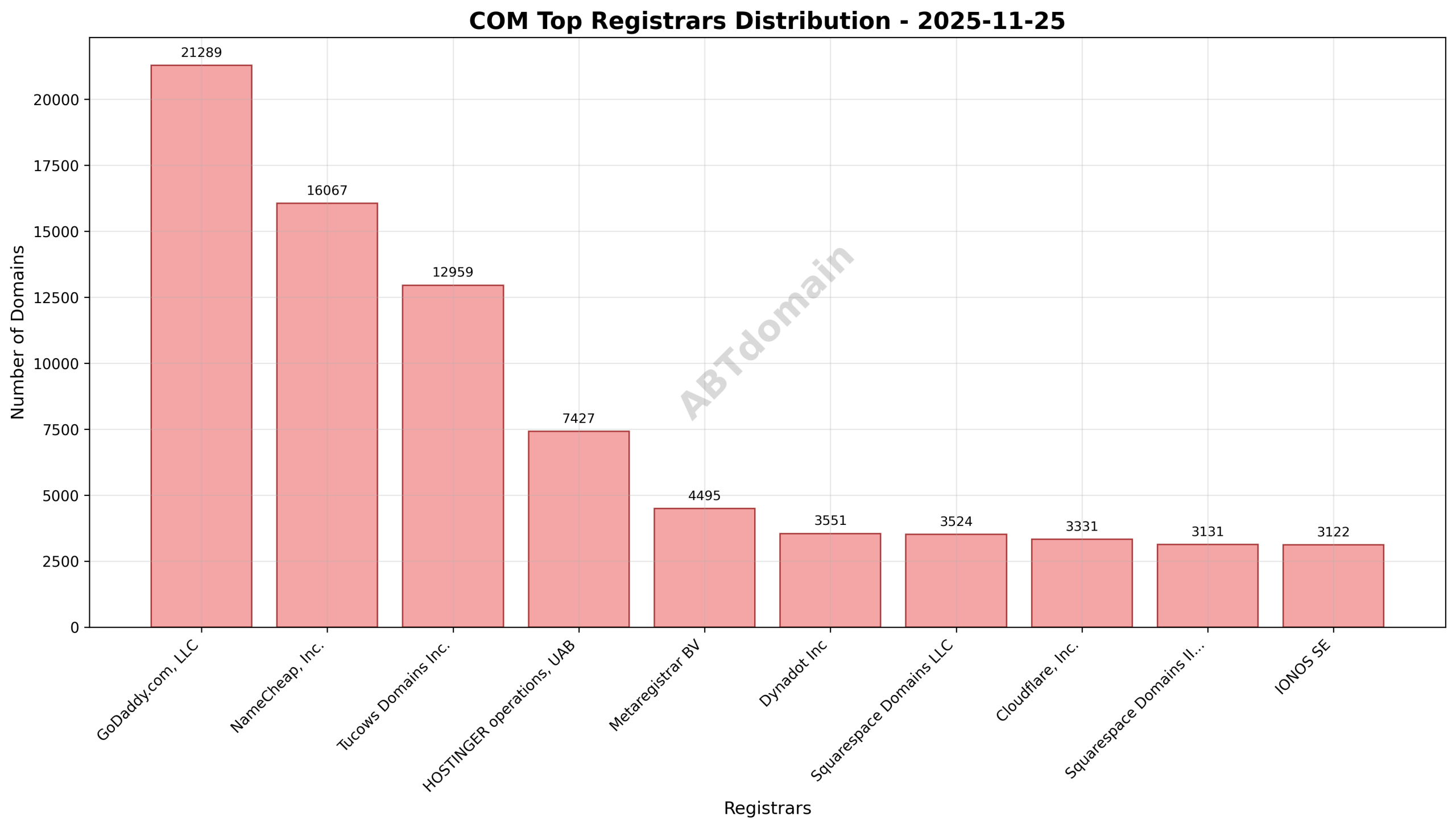 Pie chart depicting registrar share of newly registered COM domains on 2025-11-25, highlighting GoDaddy.com, LLC as the market leader with 15.8% share.