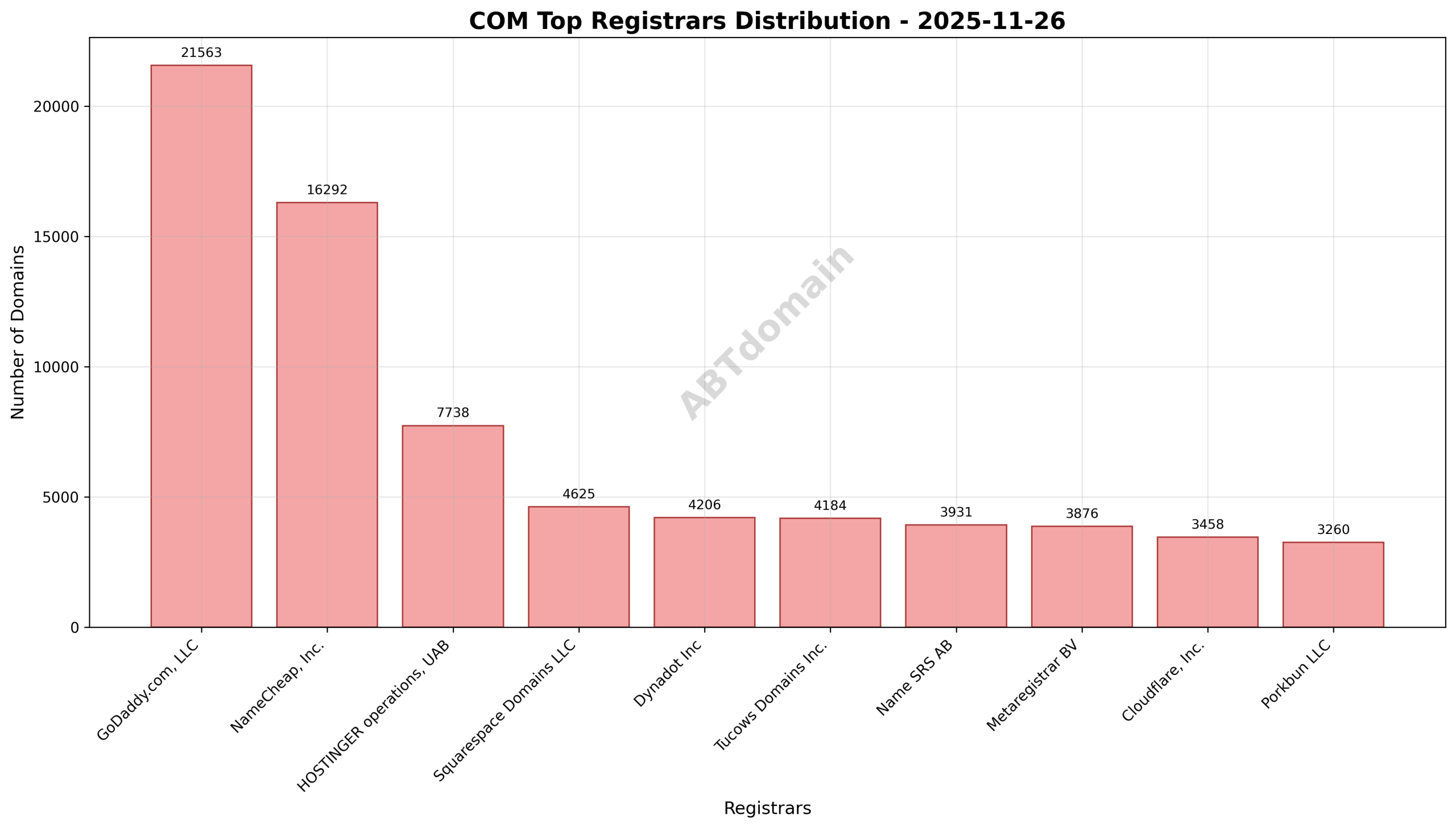 Pie chart illustrating registrar share of newly registered COM domains on 2025-11-26, highlighting GoDaddy.com, LLC as the leading registrar.