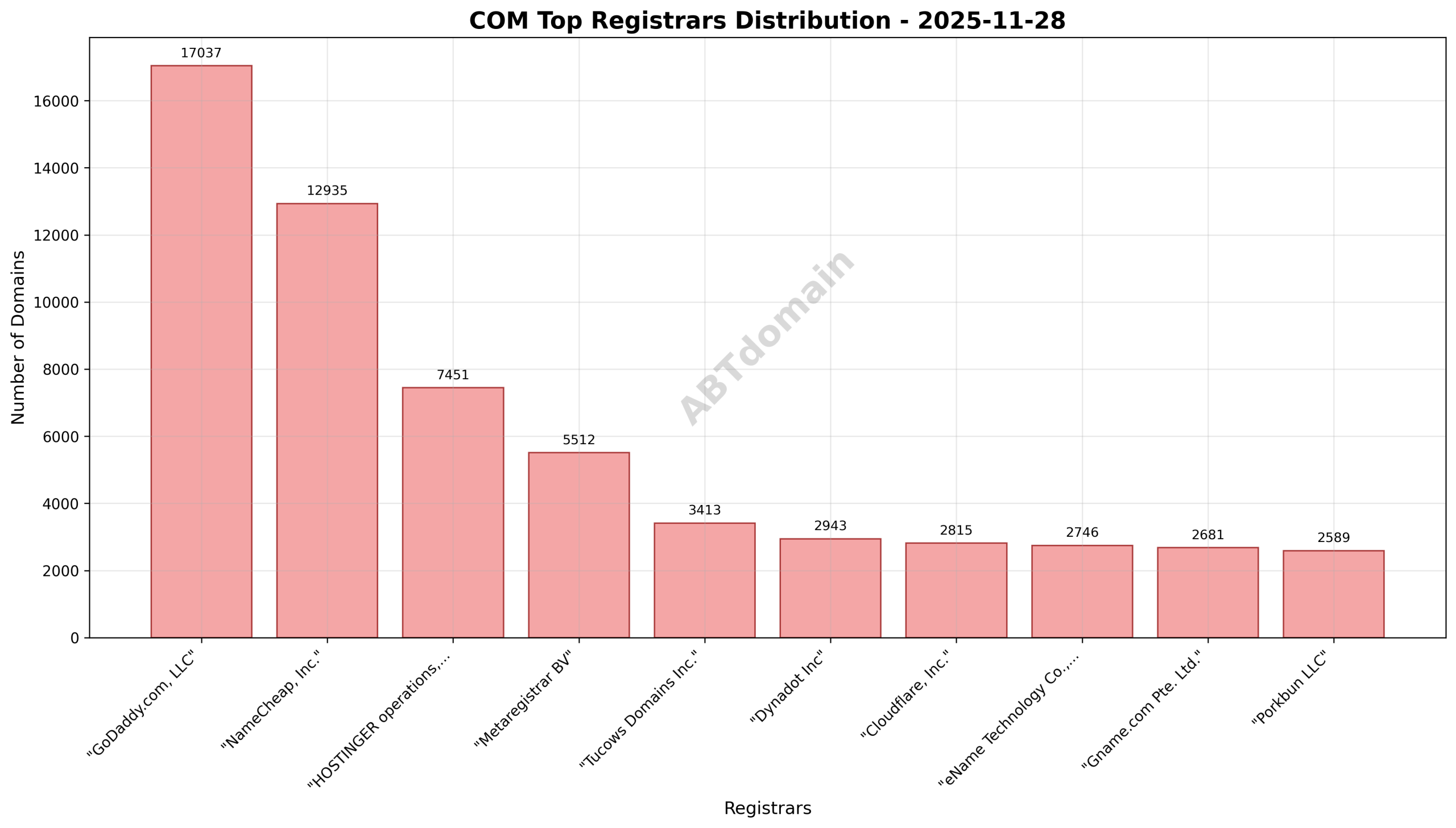 Pie chart displaying the distribution of newly registered COM domains by registrar, highlighting GoDaddy.com, LLC as the leading registrar with 15.6% share.