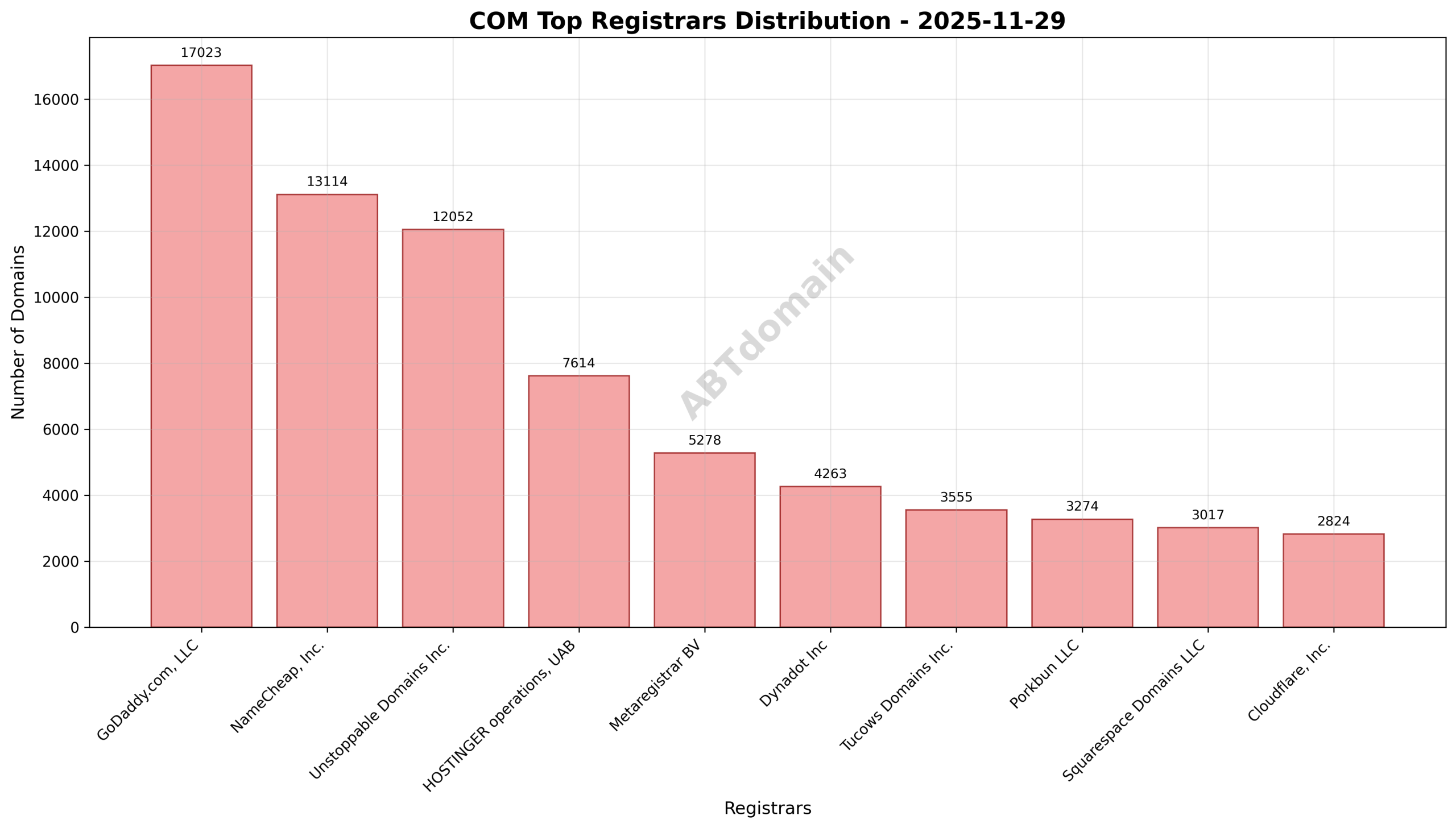 Pie chart illustrating market share distribution of newly registered COM domains by registrar on 2025-11-29.
