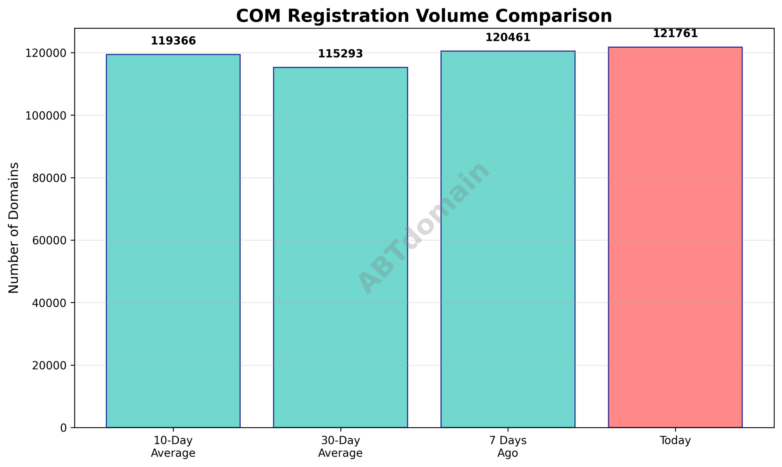 Graph showing daily volume comparison of newly registered COM domains versus 7-day, 10-day, and 30-day averages on 2025-11-01