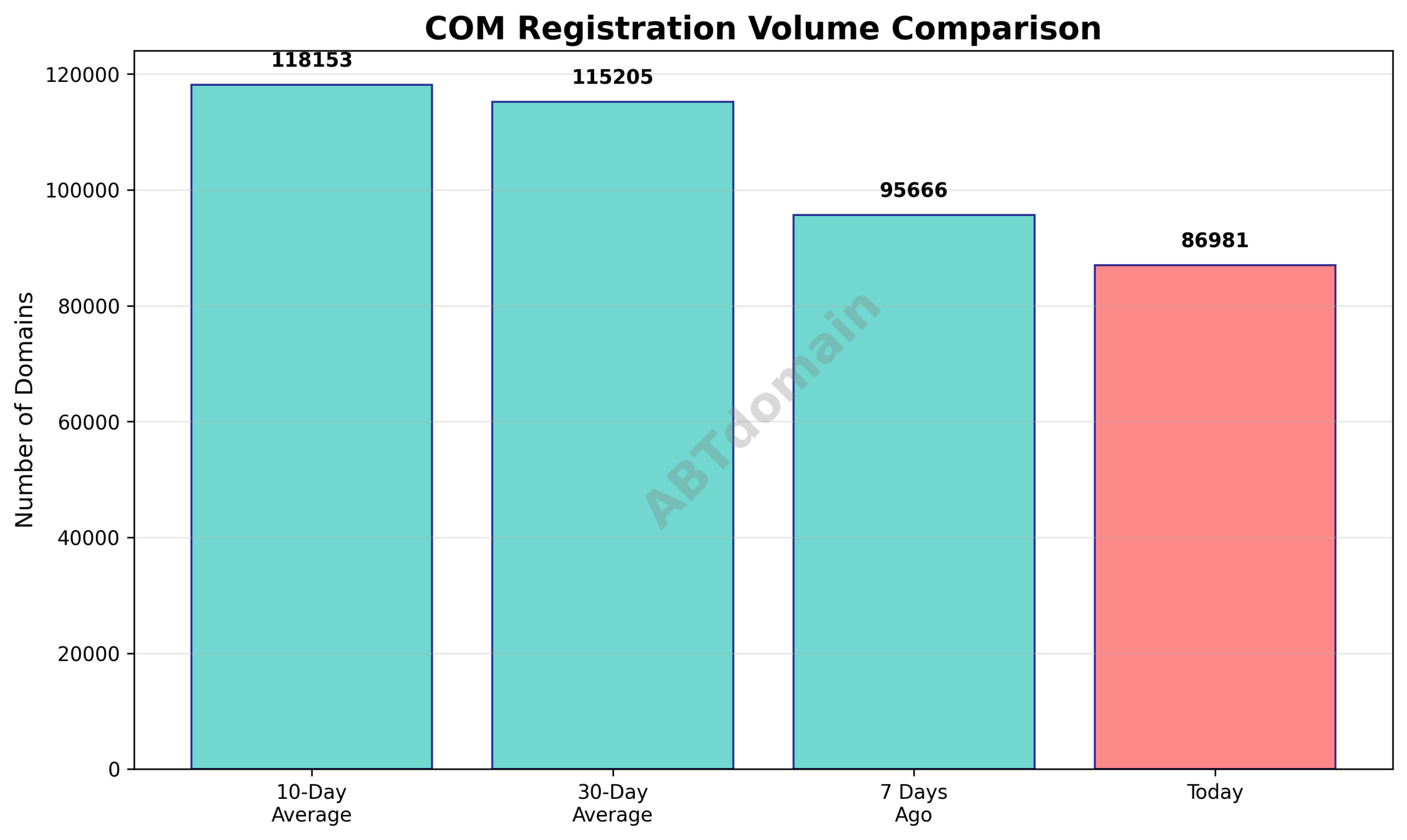 Graph comparing daily newly registered COM domains on 2025-11-02 to the 7-day, 10-day, and 30-day averages, illustrating percentage decreases.