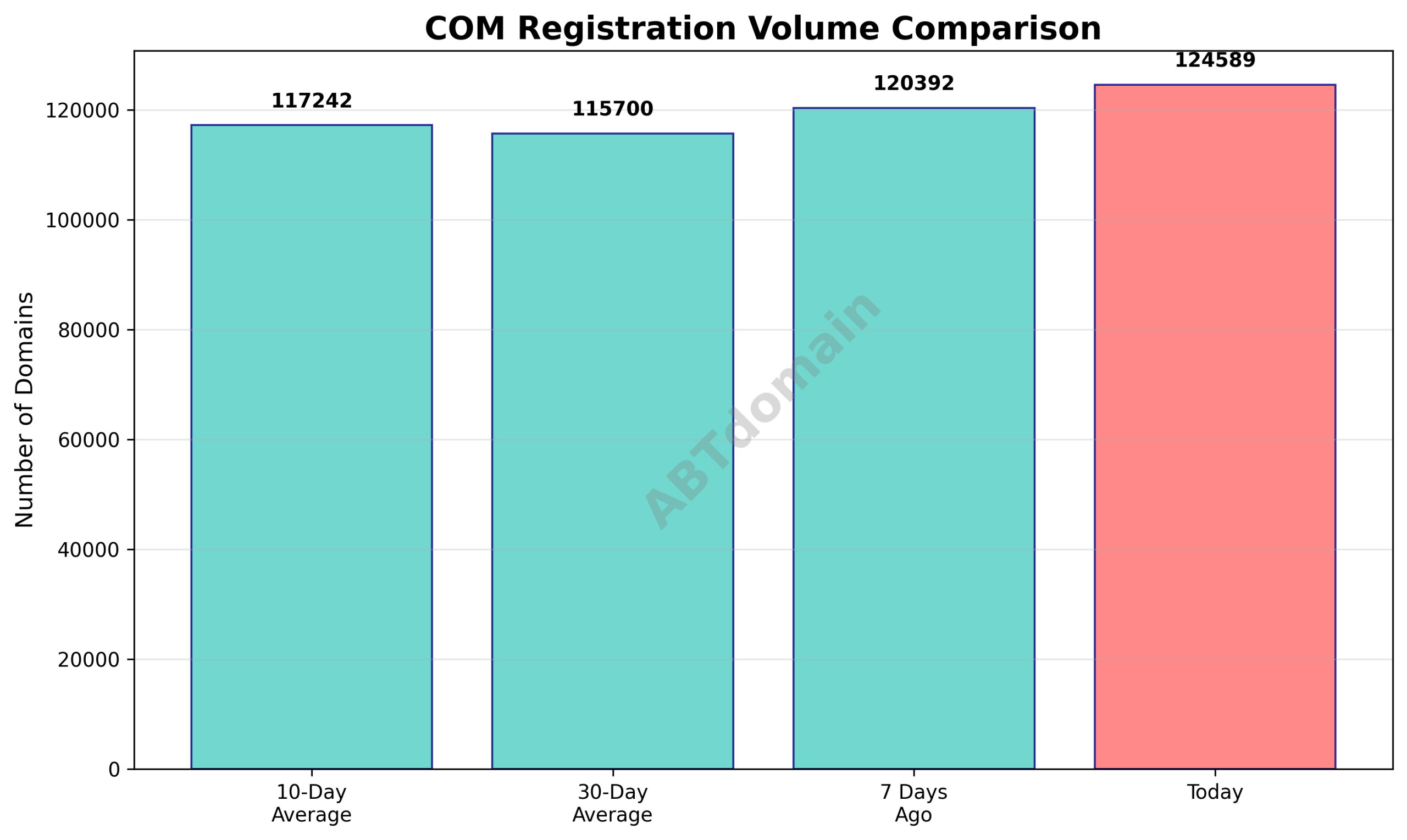 Line chart comparing the volume of newly registered com domains on 2025-11-07 against 7-day, 10-day, and 30-day averages.