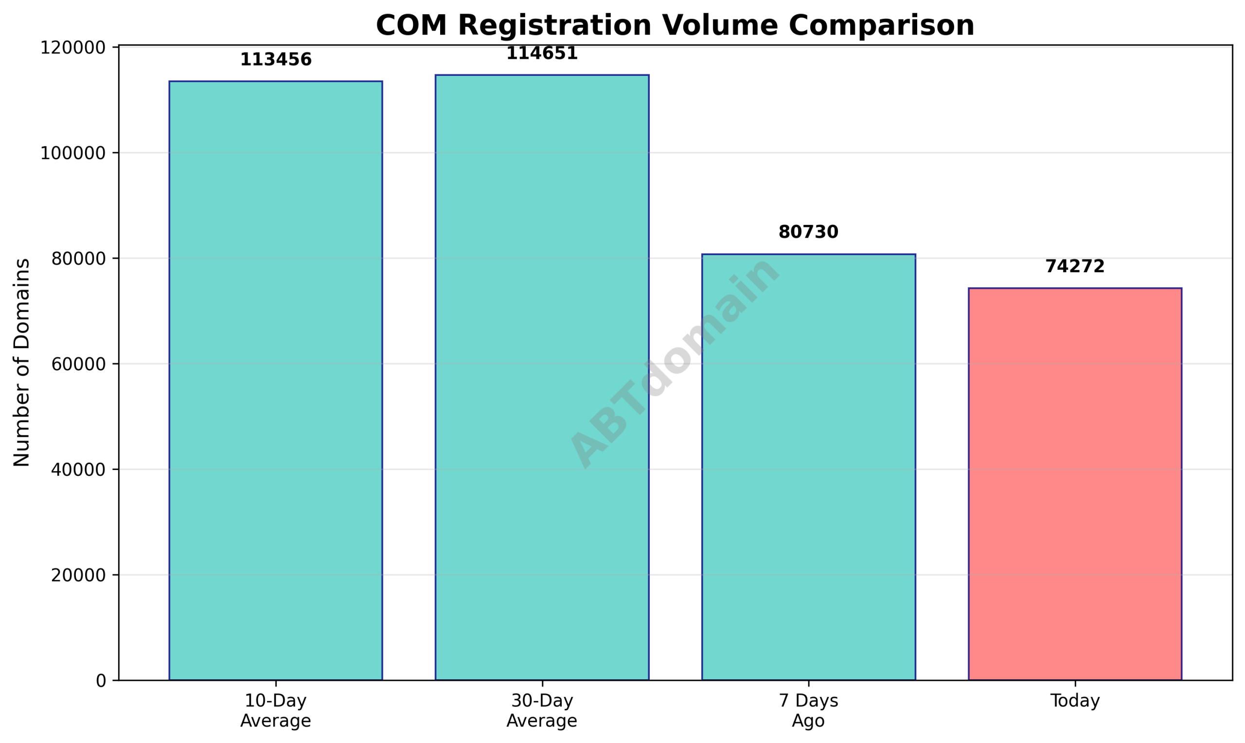 Line graph comparing newly registered COM domains volume on 2025-11-10 to 7-day, 10-day, and 30-day averages.