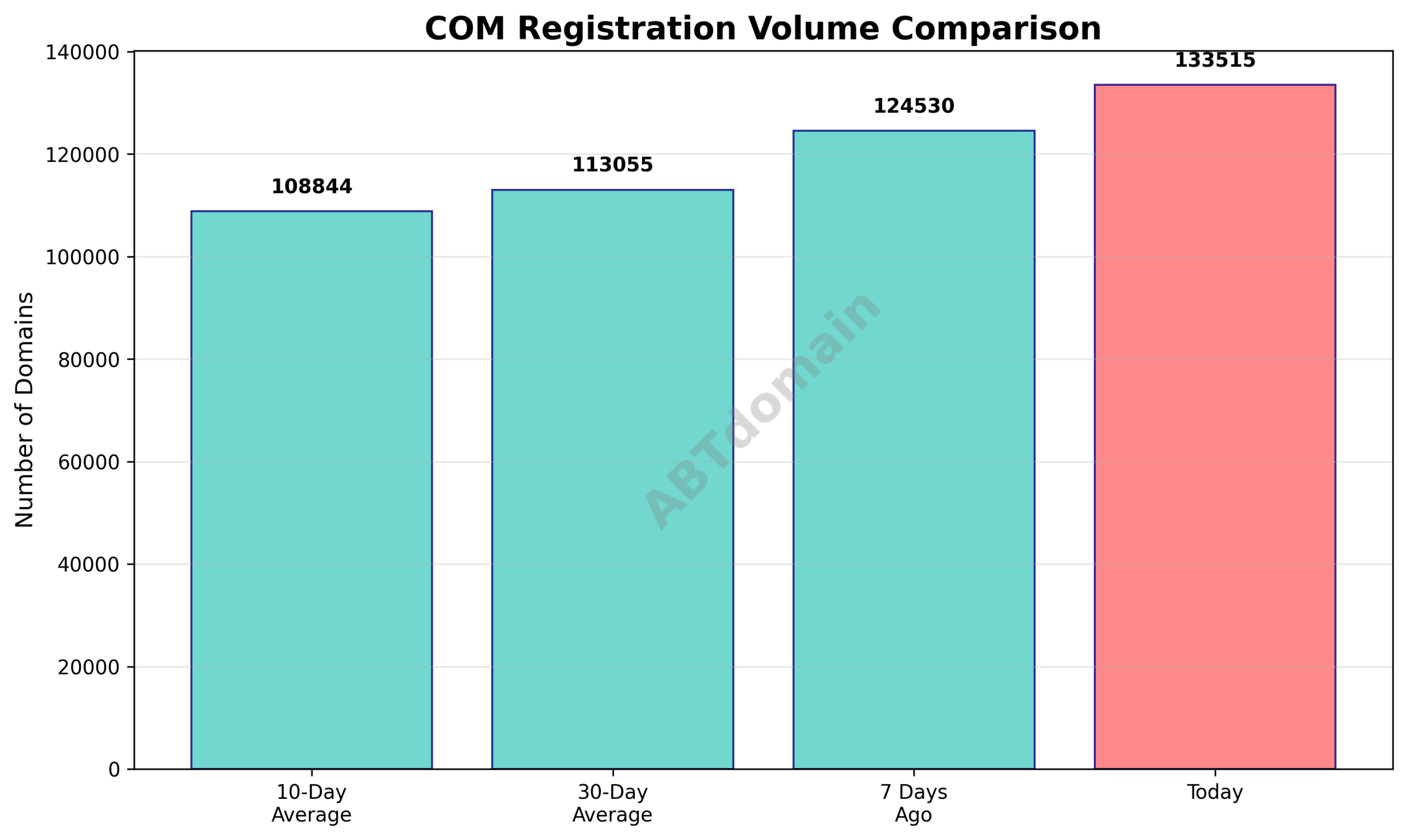 Graph comparing newly registered COM domain volumes on 2025-11-11 with 7-day, 10-day, and 30-day averages.