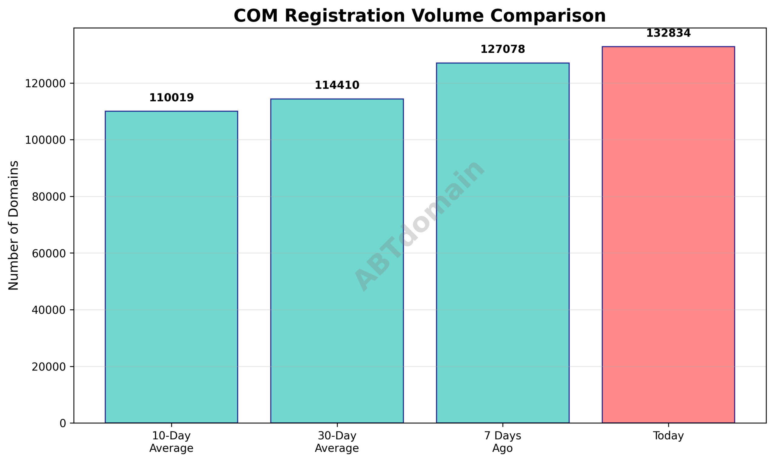 Graph comparing the volume of COM newly registered domains on 2025-11-12 against 7-day, 10-day, and 30-day averages.