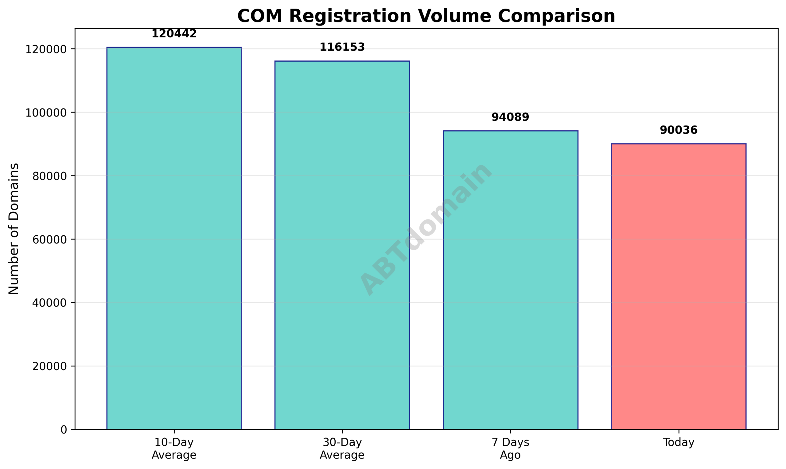 Comparison chart of daily newly registered COM domains against 7-day, 10-day, and 30-day averages