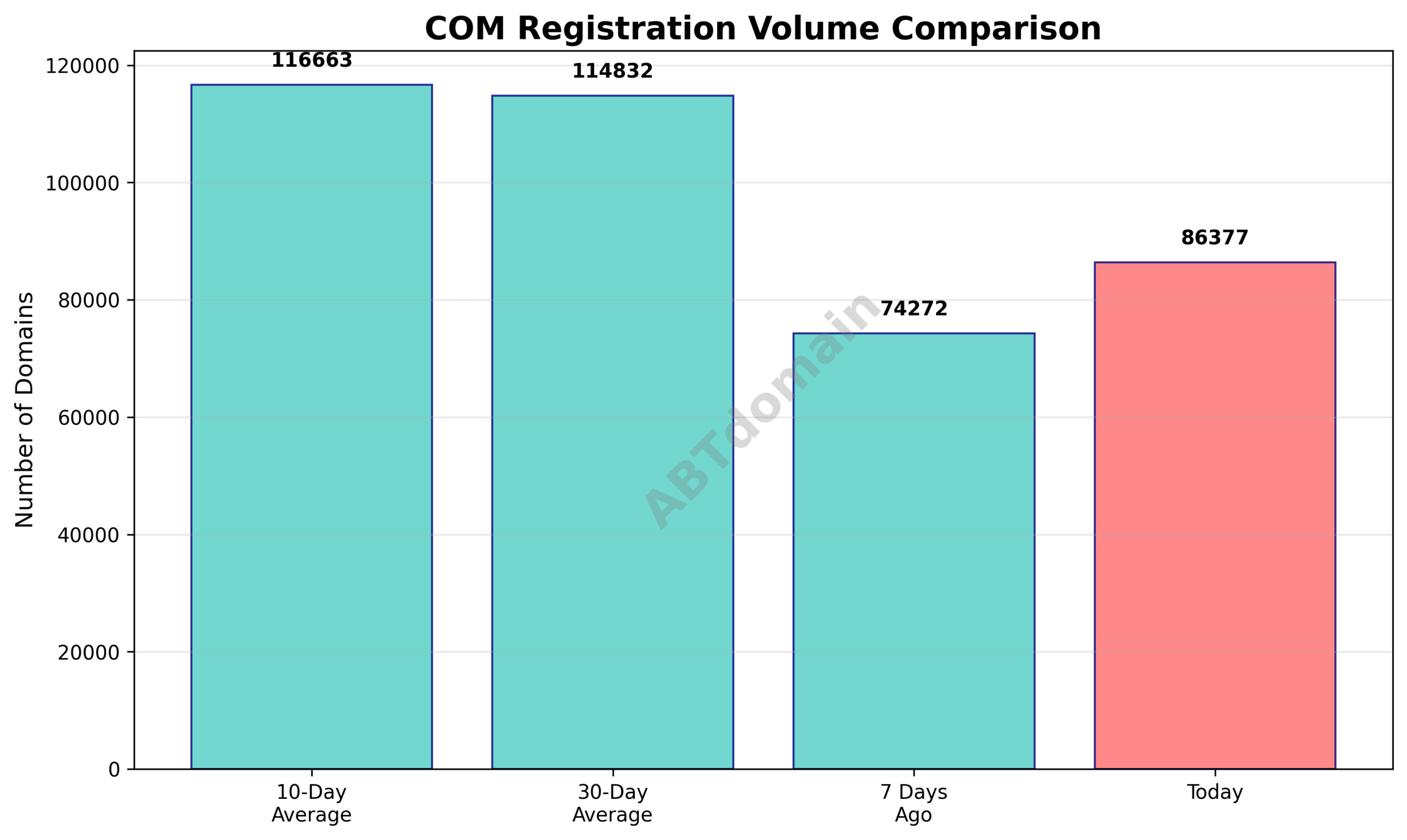 Line chart comparing daily volume of com newly registered domains against 7-day, 10-day, and 30-day averages.