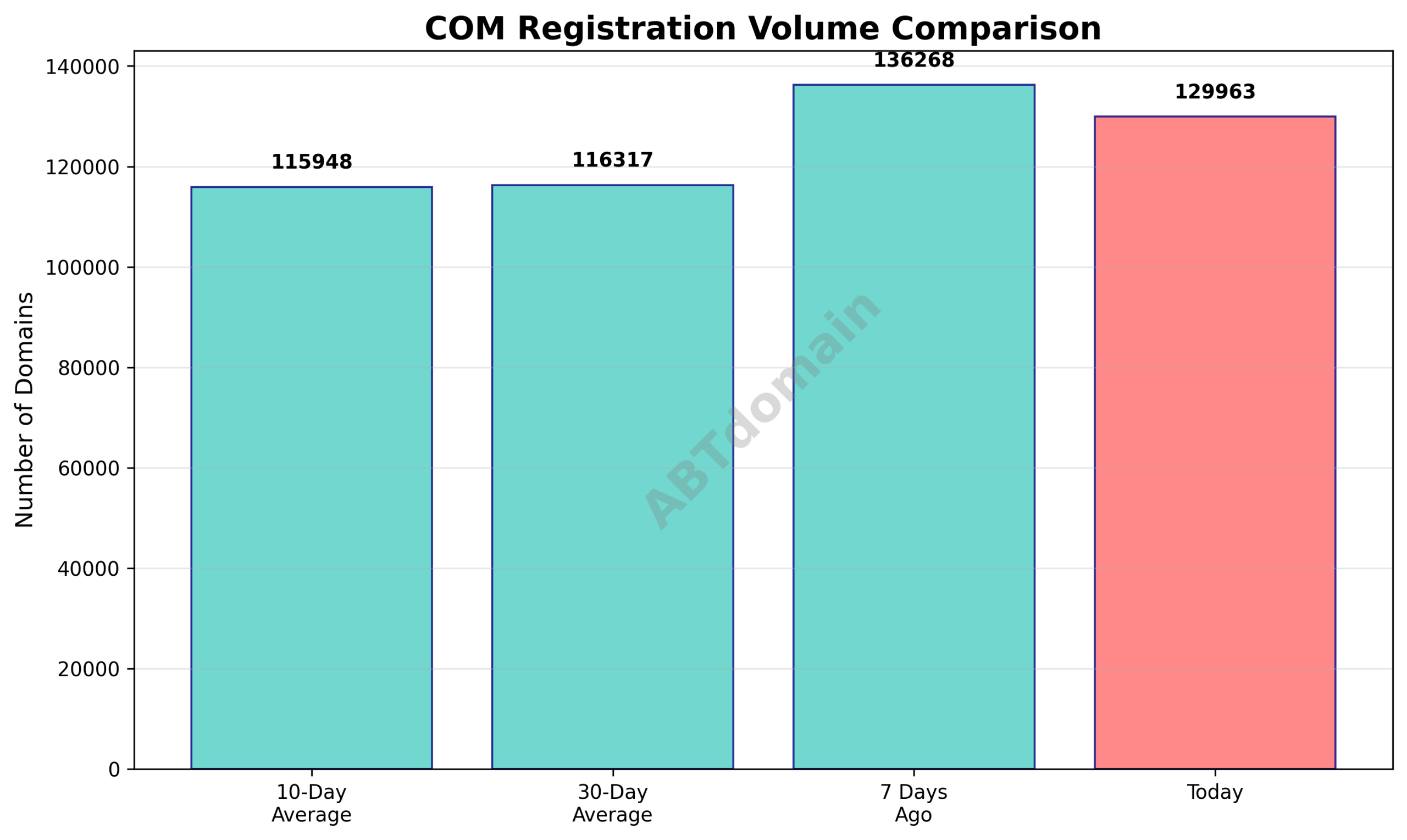 Bar chart comparing the volume of newly registered COM domains on 2025-11-20 versus past 7-day, 10-day, and 30-day averages.