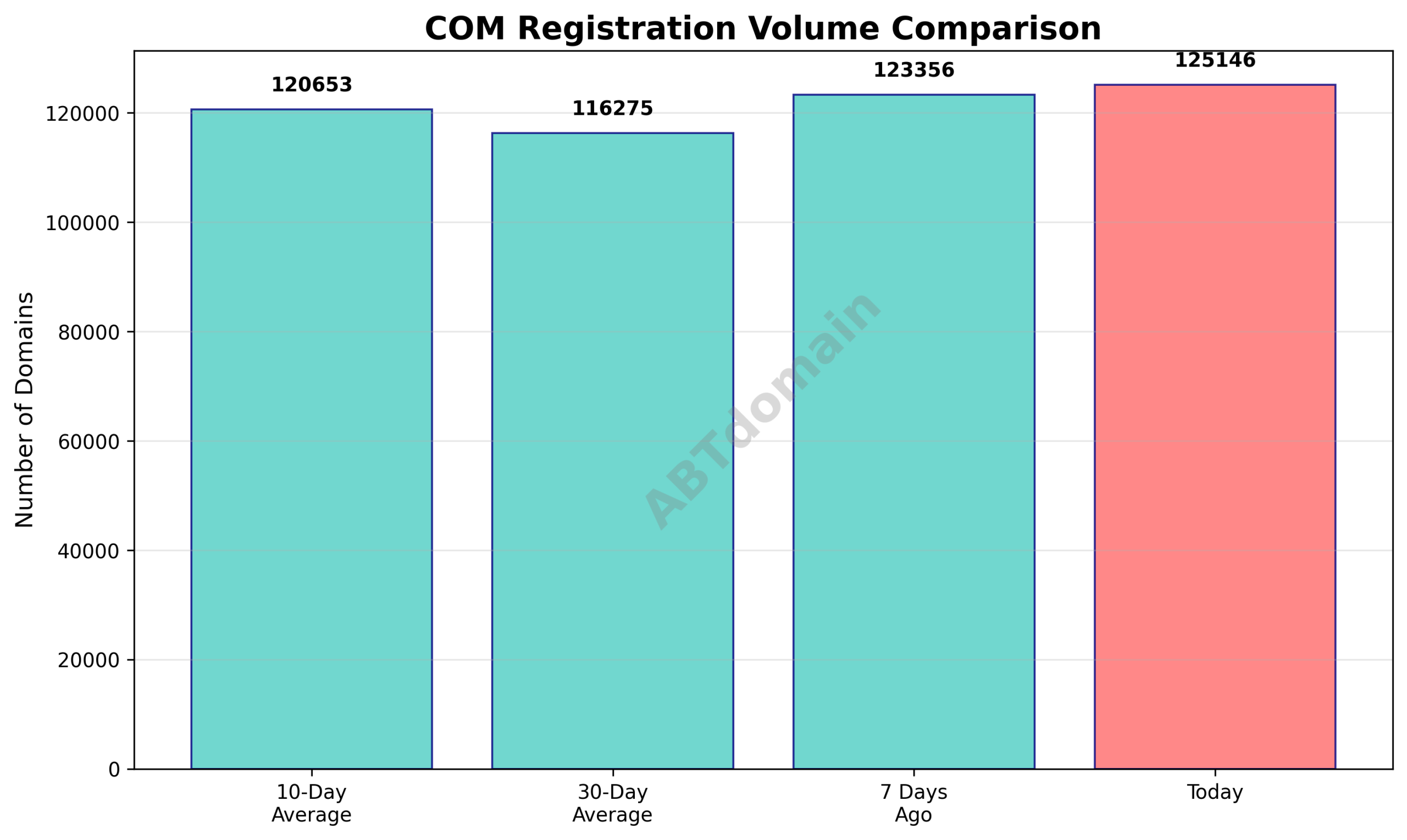 Line chart comparing the volume of COM newly registered domains on 2025-11-22 against 7-day, 10-day, and 30-day averages, showing modest percentage increases.