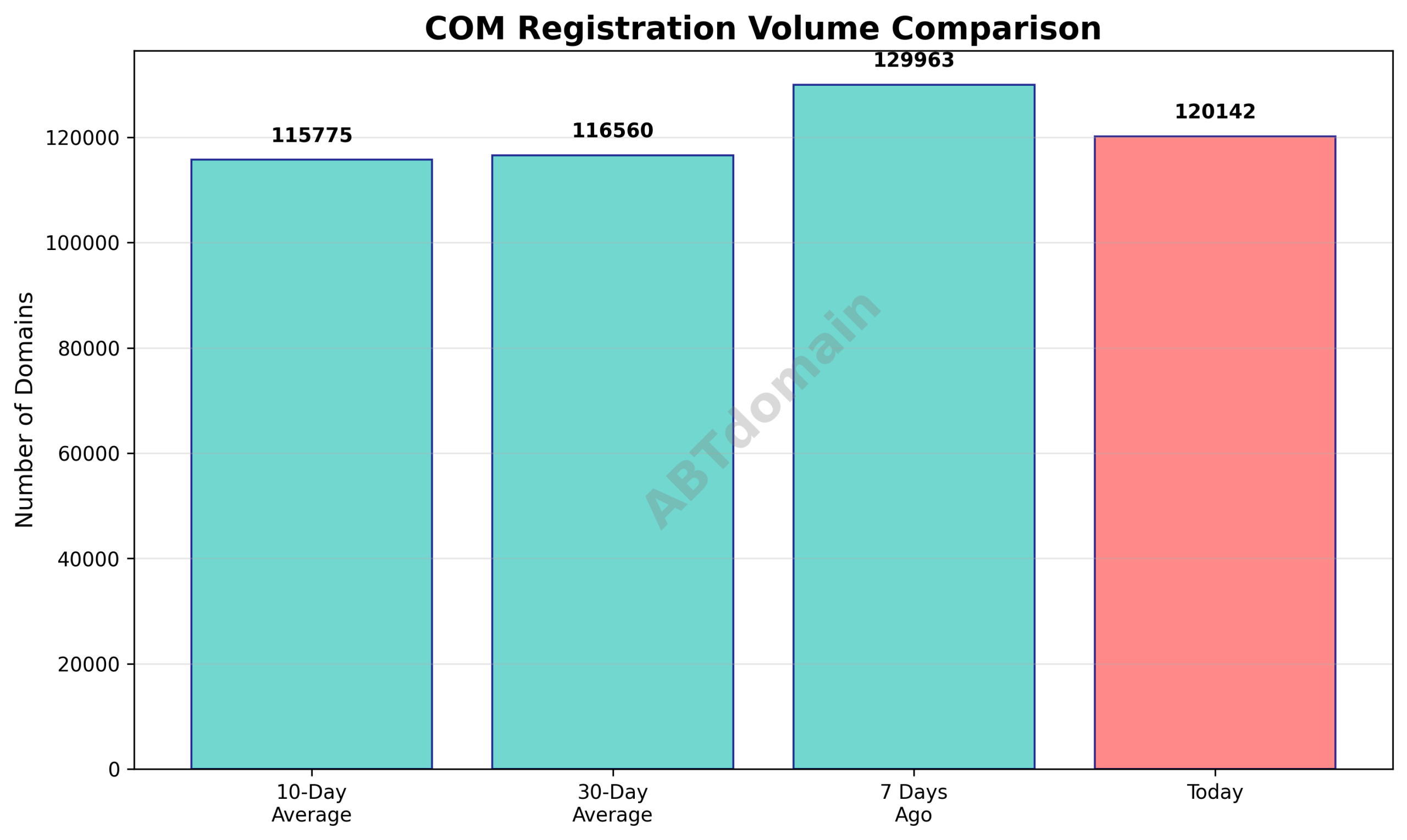Line graph comparing newly registered com domains on 2025-11-27 against 7-day, 10-day, and 30-day averages.