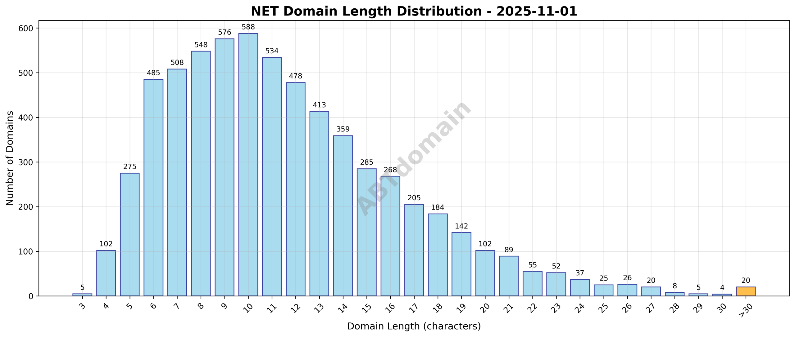 Distribution chart of NET newly registered domain name lengths on 2025-11-01, showing frequency by character count.