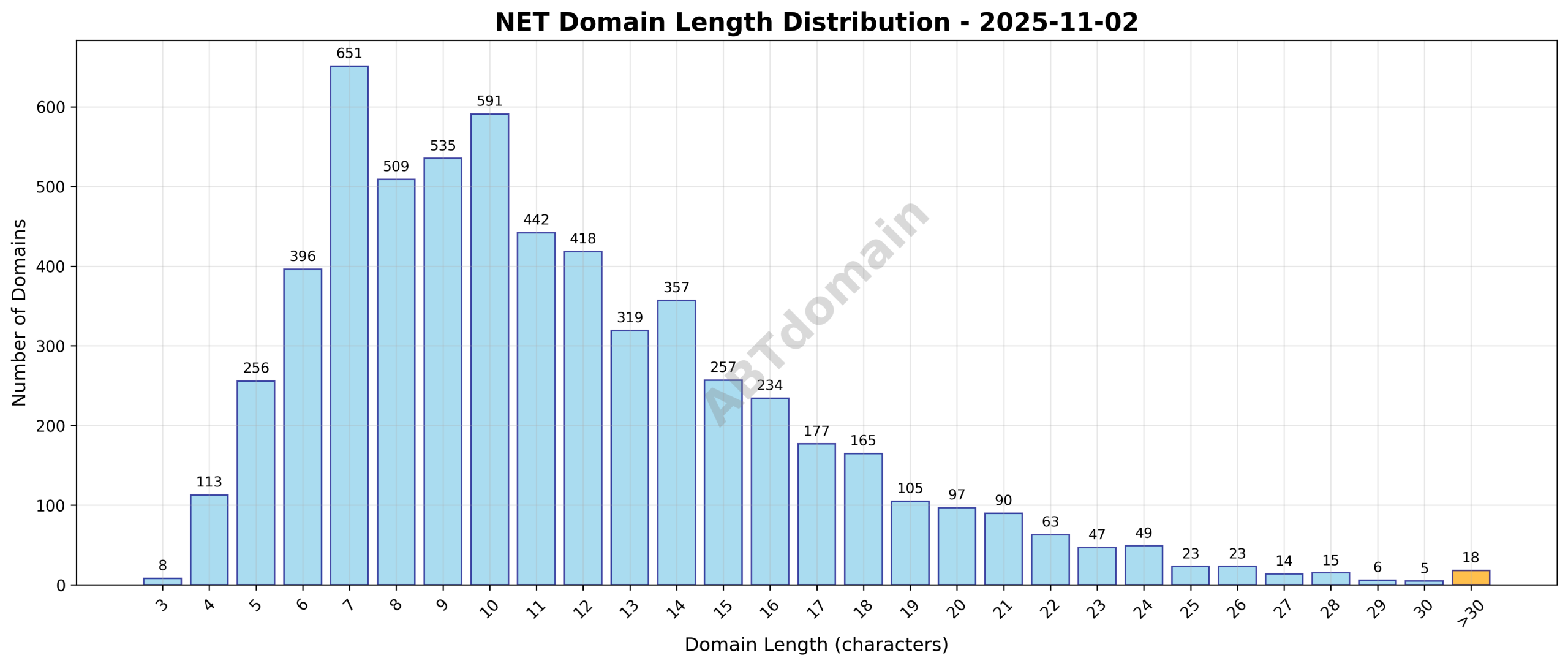 Distribution chart showing the length of newly registered net domains on 2025-11-02, ranging from 3 to 59 characters with an average length of 11.5 characters.