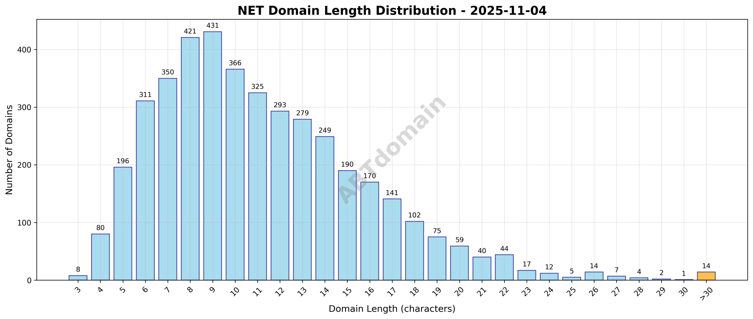 Distribution chart showing the length of newly registered NET domains on 2025-11-04, ranging from 3 to 37 characters with an average length of 11.2 characters.