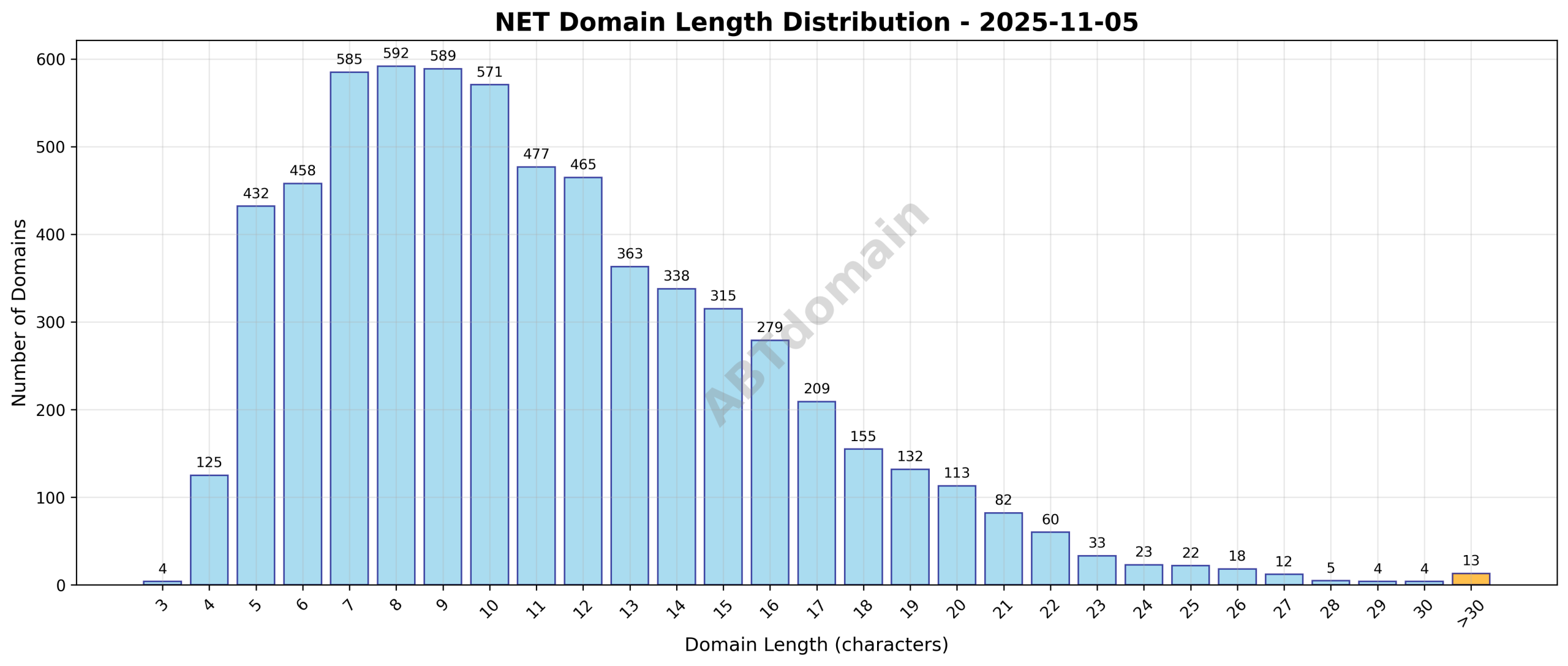 Distribution chart showing the length of newly registered NET domains on 2025-11-05, ranging from 3 to 53 characters with an average of 11.2 characters.