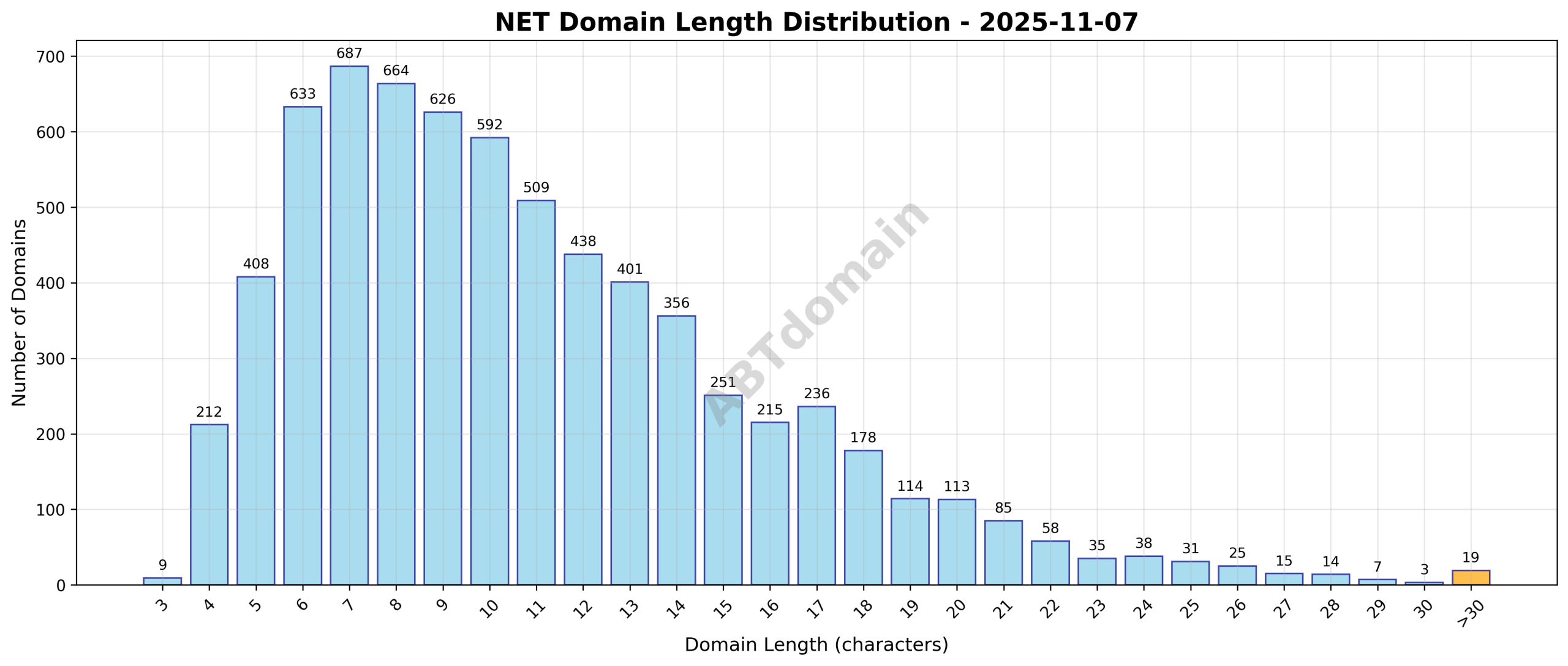 Distribution chart showing the length of newly registered net domains on 2025-11-07, ranging from 3 to 40 characters with an average length of 10.9.