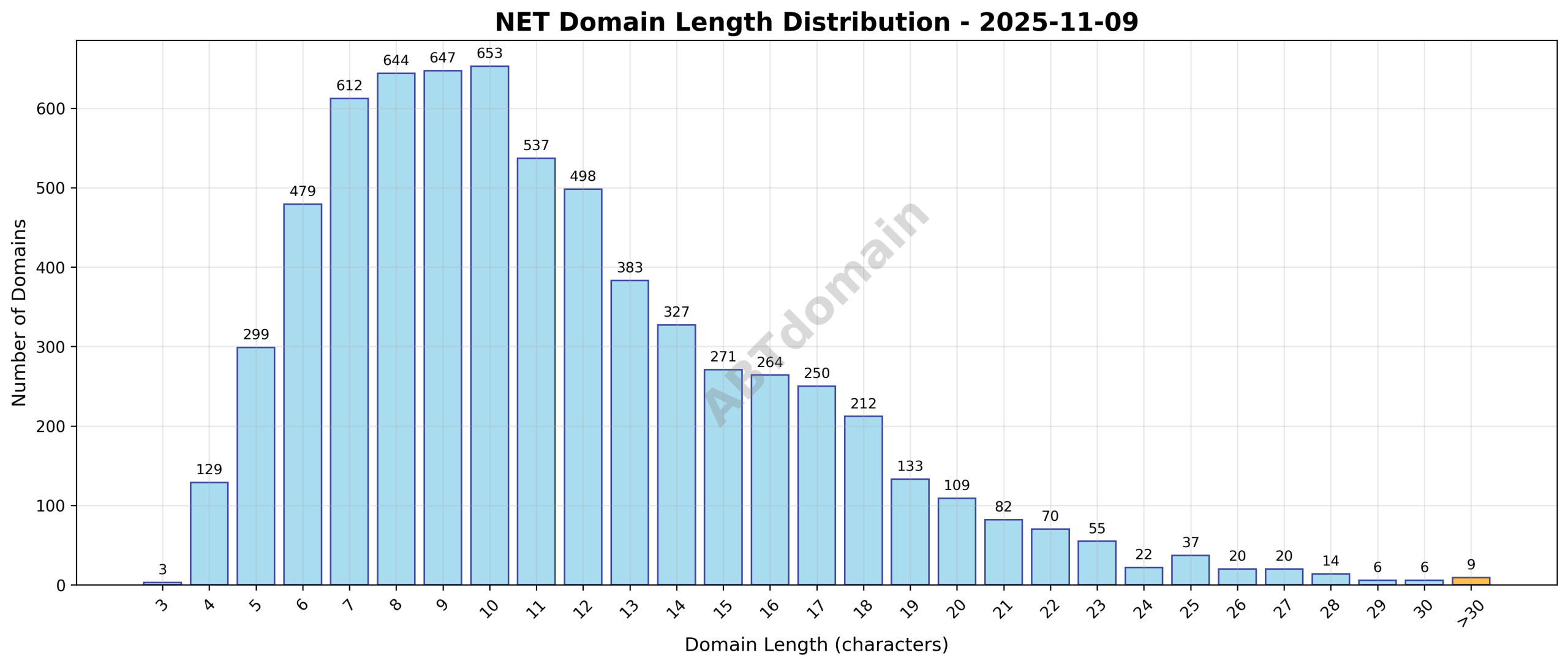 Distribution chart showing the length of newly registered NET domains ranging from 3 to 38 characters, with an average length of 11.4 characters.