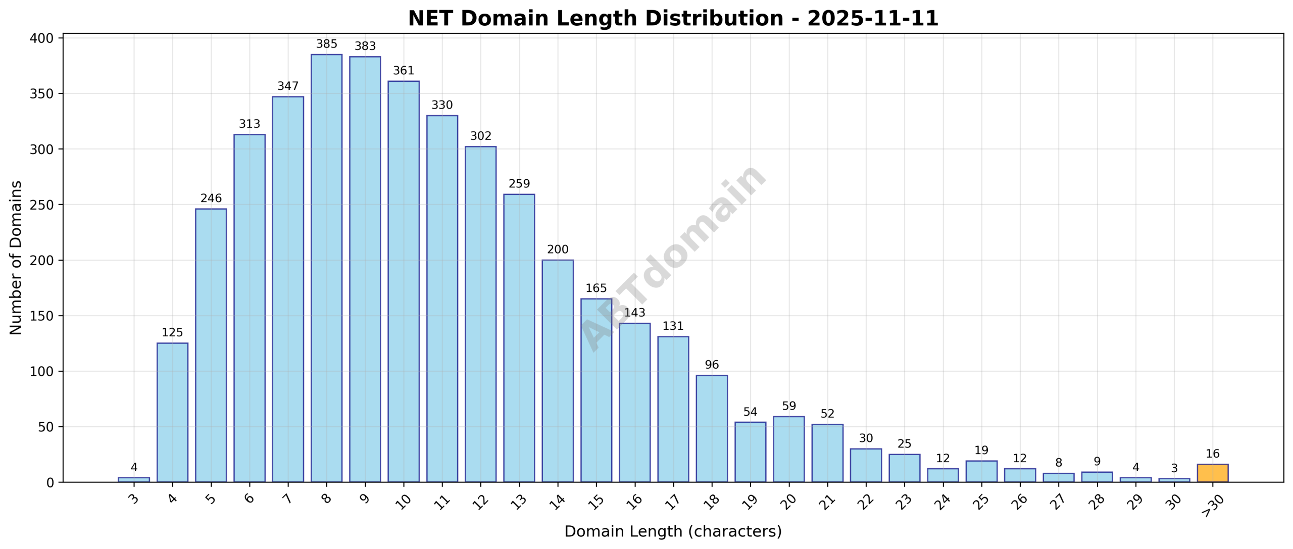 Distribution chart of domain name lengths for NET newly registered domains on 2025-11-11, showing frequency across lengths from 3 to 41 characters.