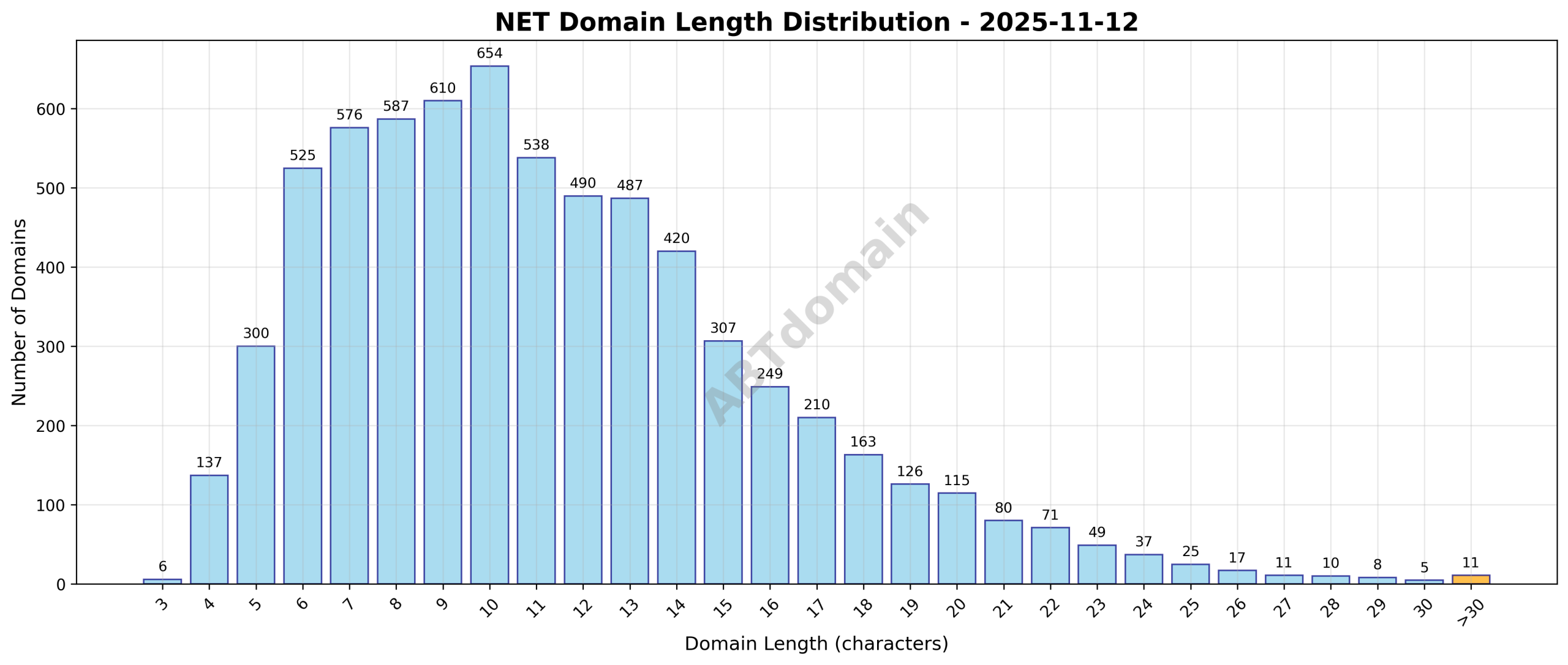 Distribution chart showing the length of newly registered net domains on 2025-11-12, ranging from 3 to 39 characters with an average near 11.