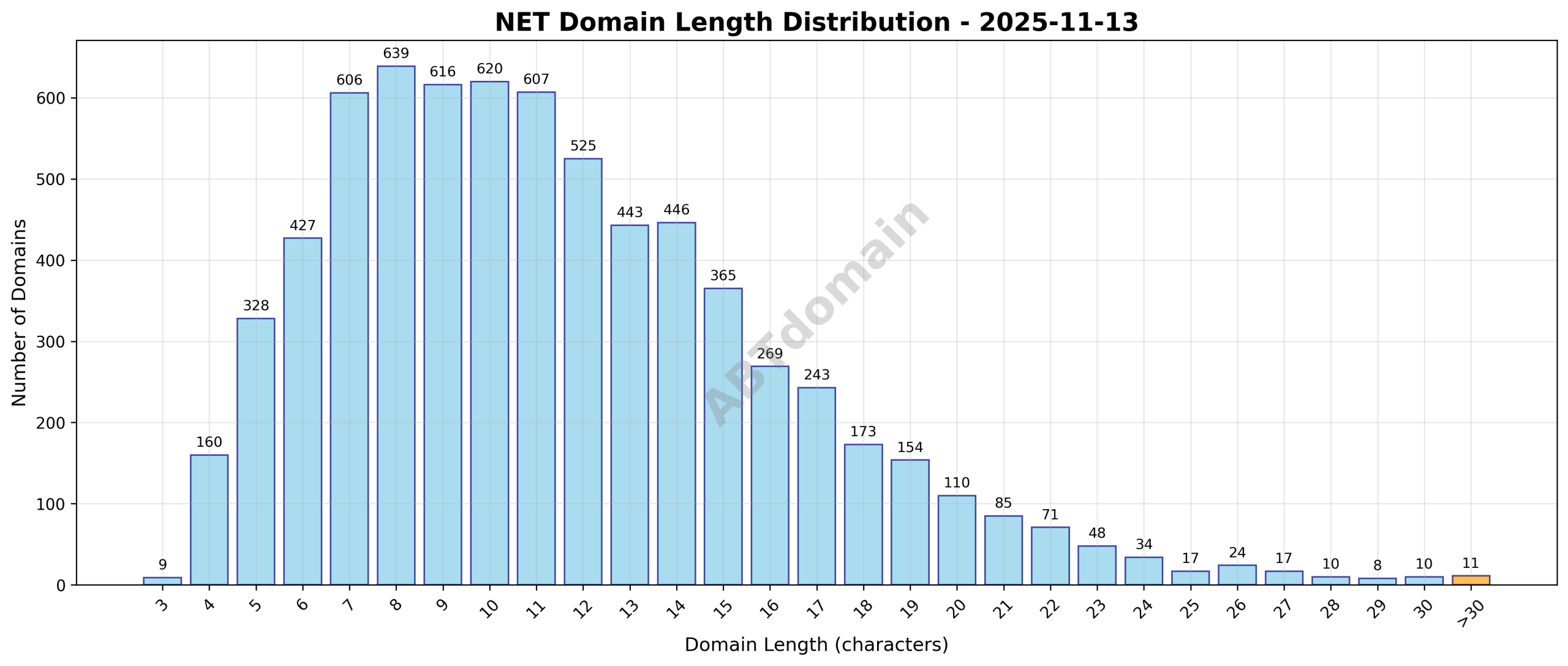 Distribution chart showing the length of newly registered NET domains on 2025-11-13, ranging from 3 to 40 characters with an average of 11.5.