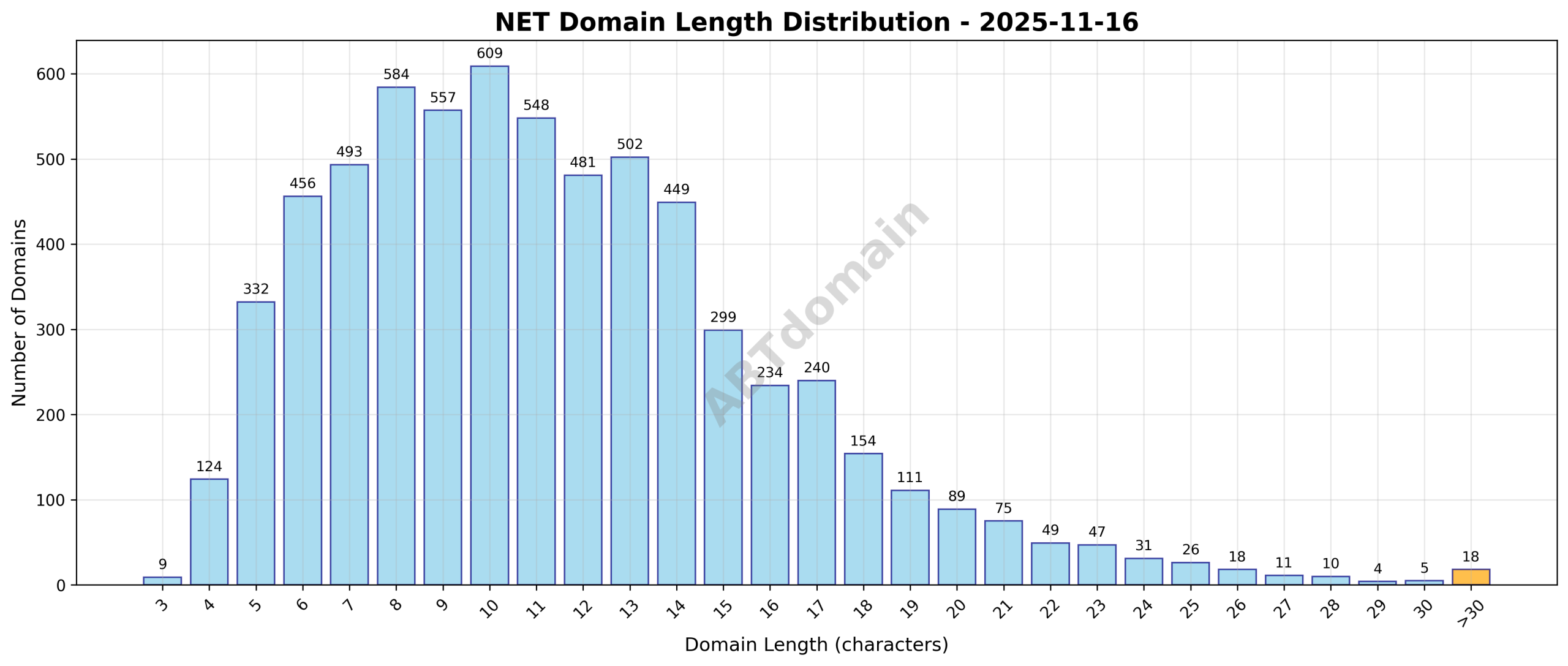 Distribution chart showing the lengths of newly registered NET domains on 2025-11-16