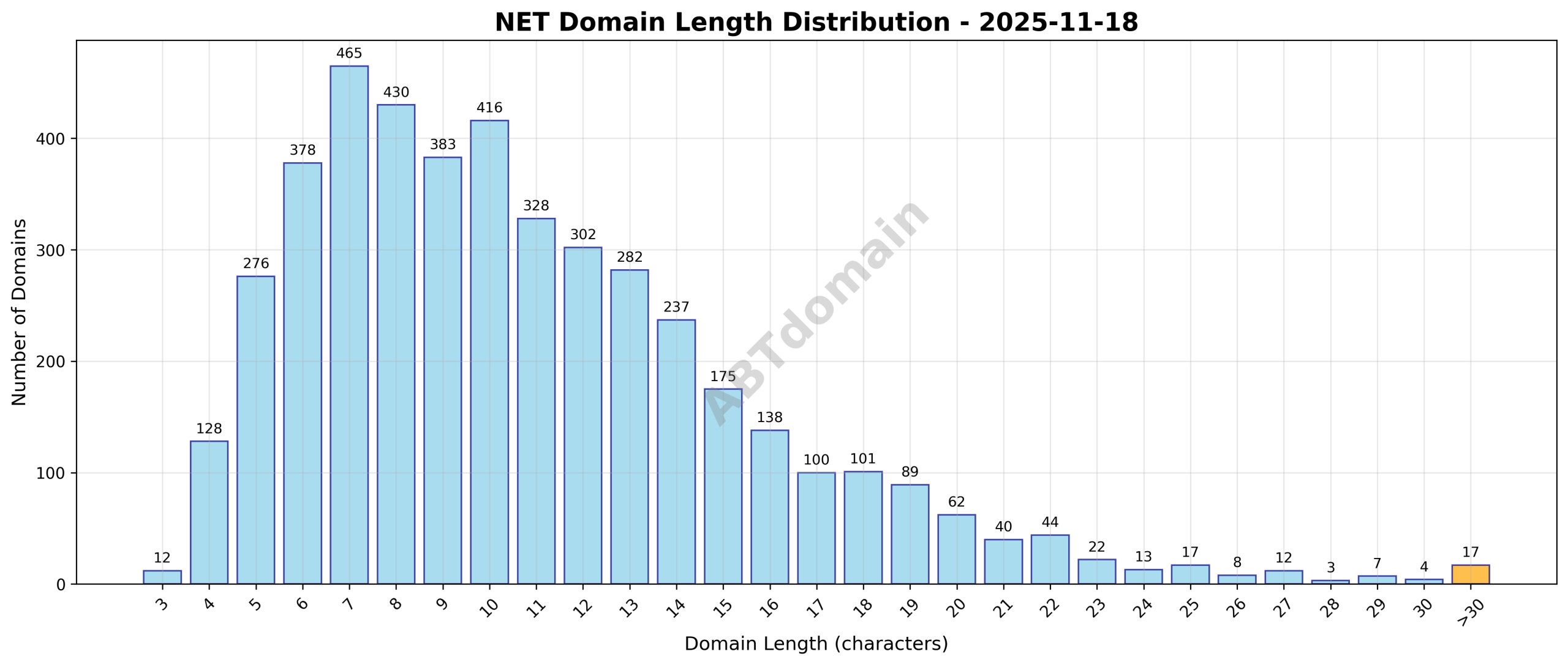 Distribution chart showing the frequency of newly registered net domains by domain length on 2025-11-18, highlighting the average length of 10.8 characters and the range from 3 to 48 characters.