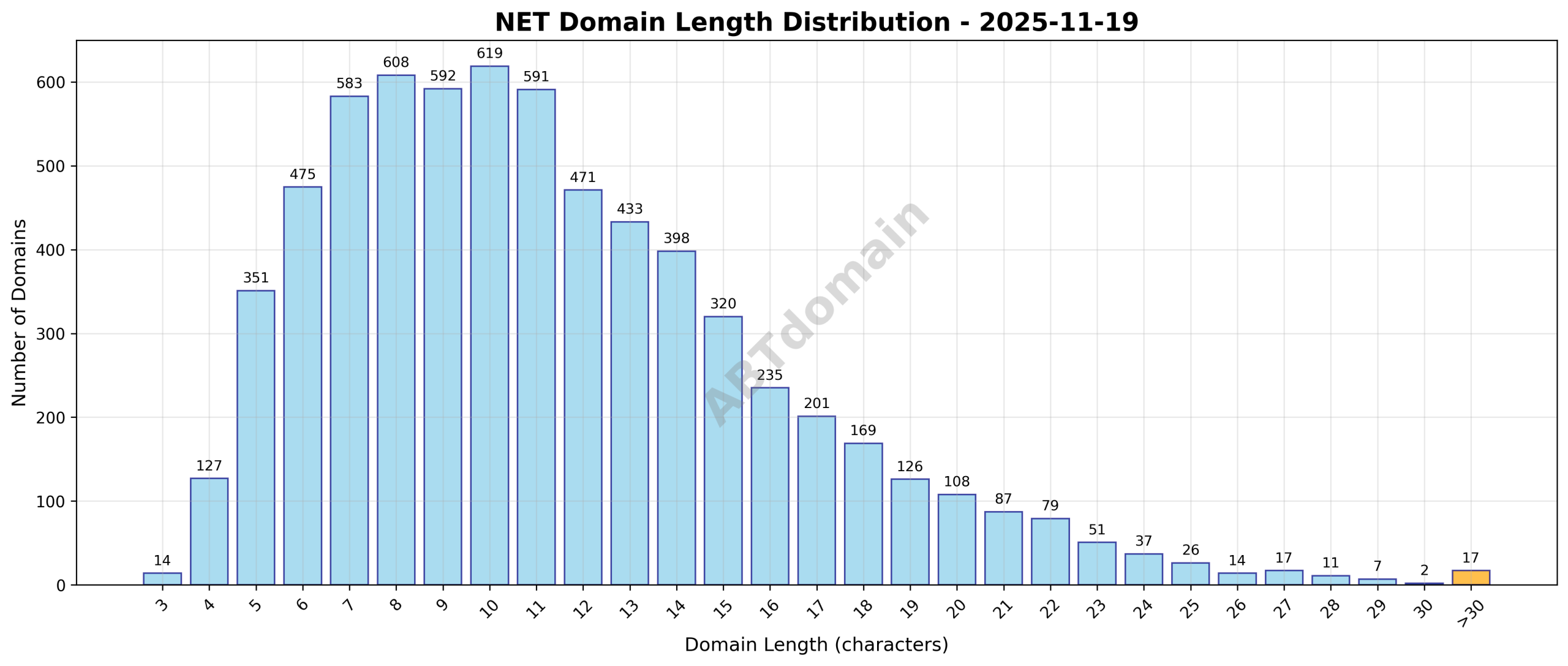 Distribution chart showing the frequency of NET newly registered domains by length on 2025-11-19