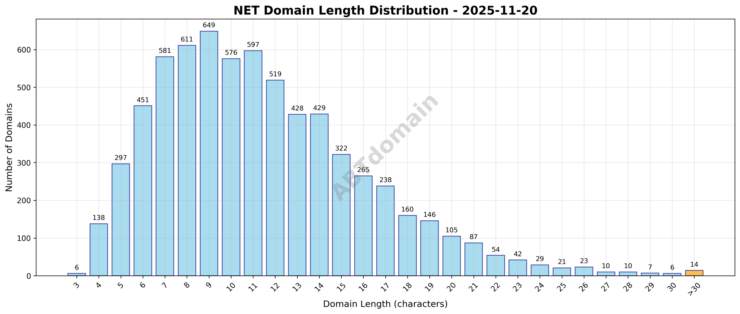 Distribution chart showing the length of newly registered NET domains on 2025-11-20, ranging from 3 to 47 characters, with an average length of 11.4 characters.