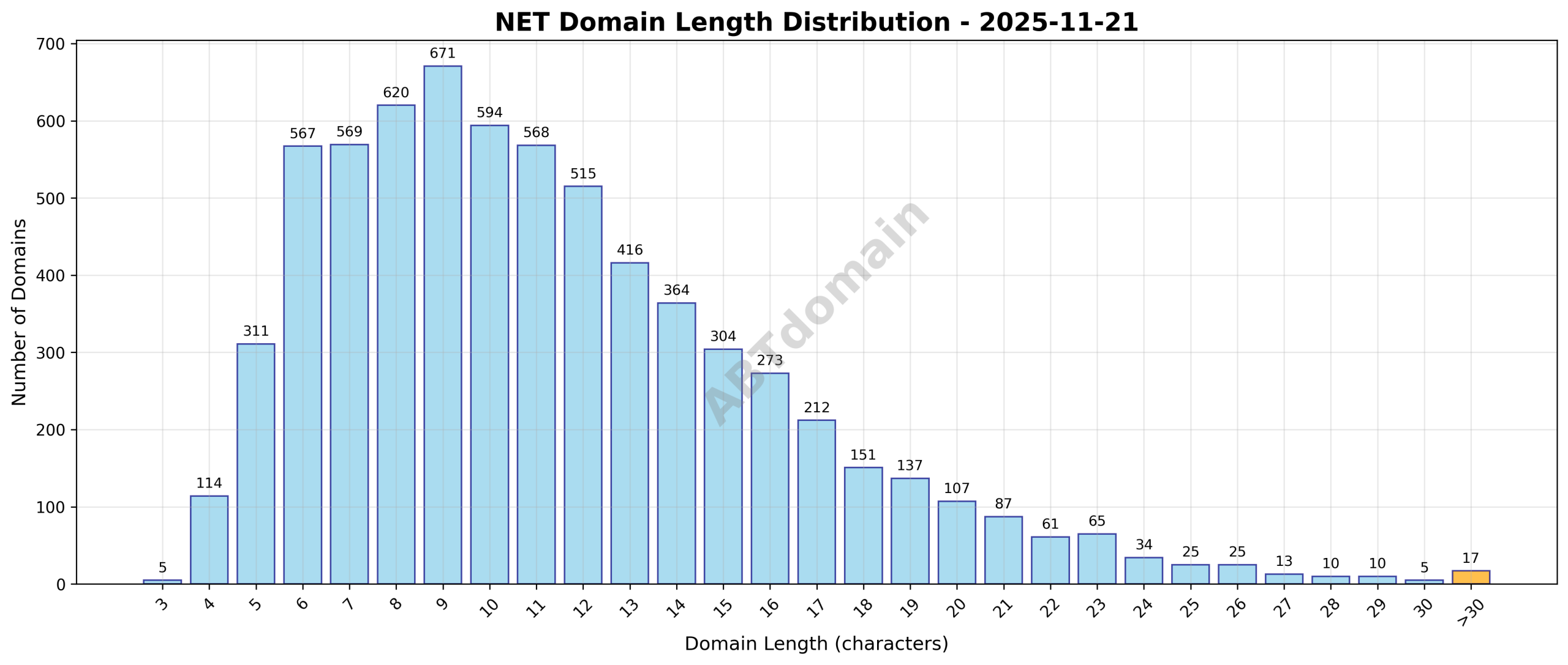 Distribution chart showing the length of newly registered net domains ranging from 3 to 45 characters, averaging 11.3 characters.