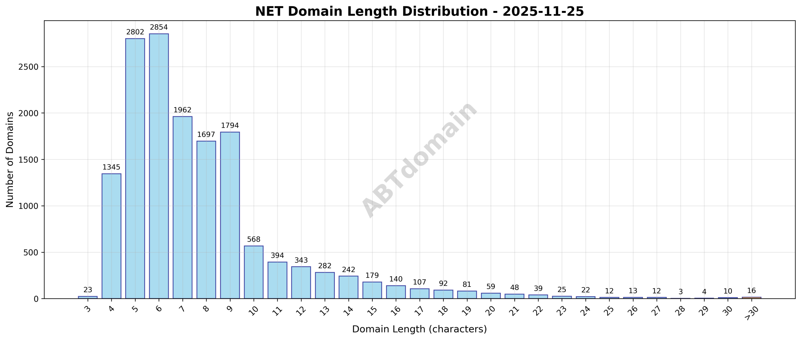 Distribution chart showing the length of newly registered NET domains on 2025-11-25, highlighting the range from 3 to 45 characters and average length of 7.7 characters.