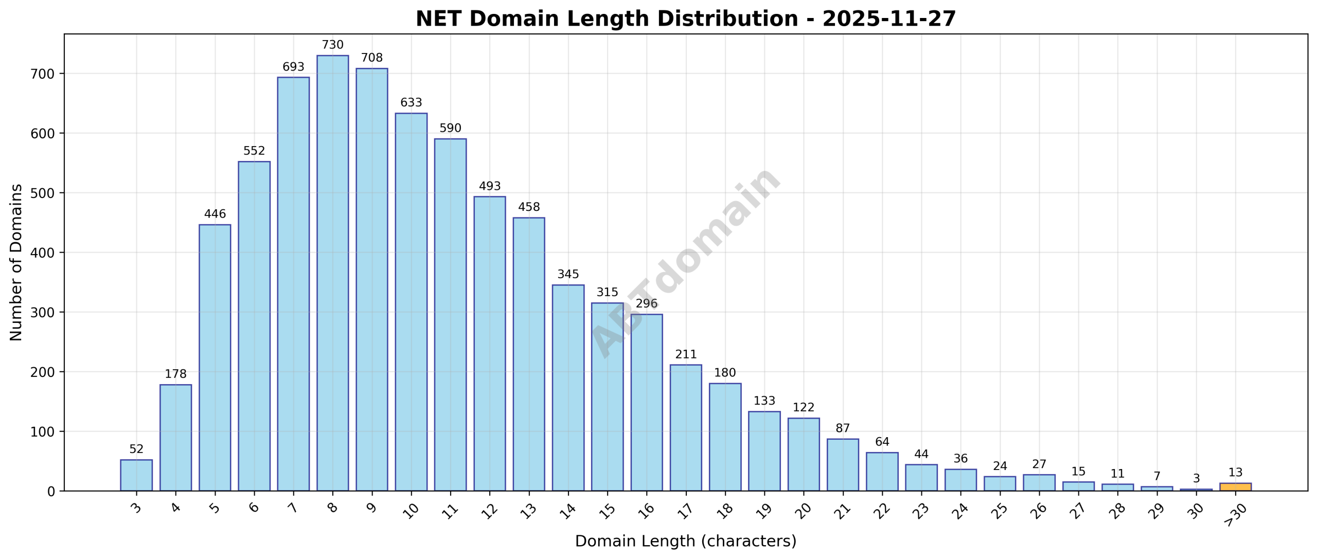 Distribution chart showing the length of newly registered NET domains ranging from 3 to 47 characters, with an average of 11 characters.