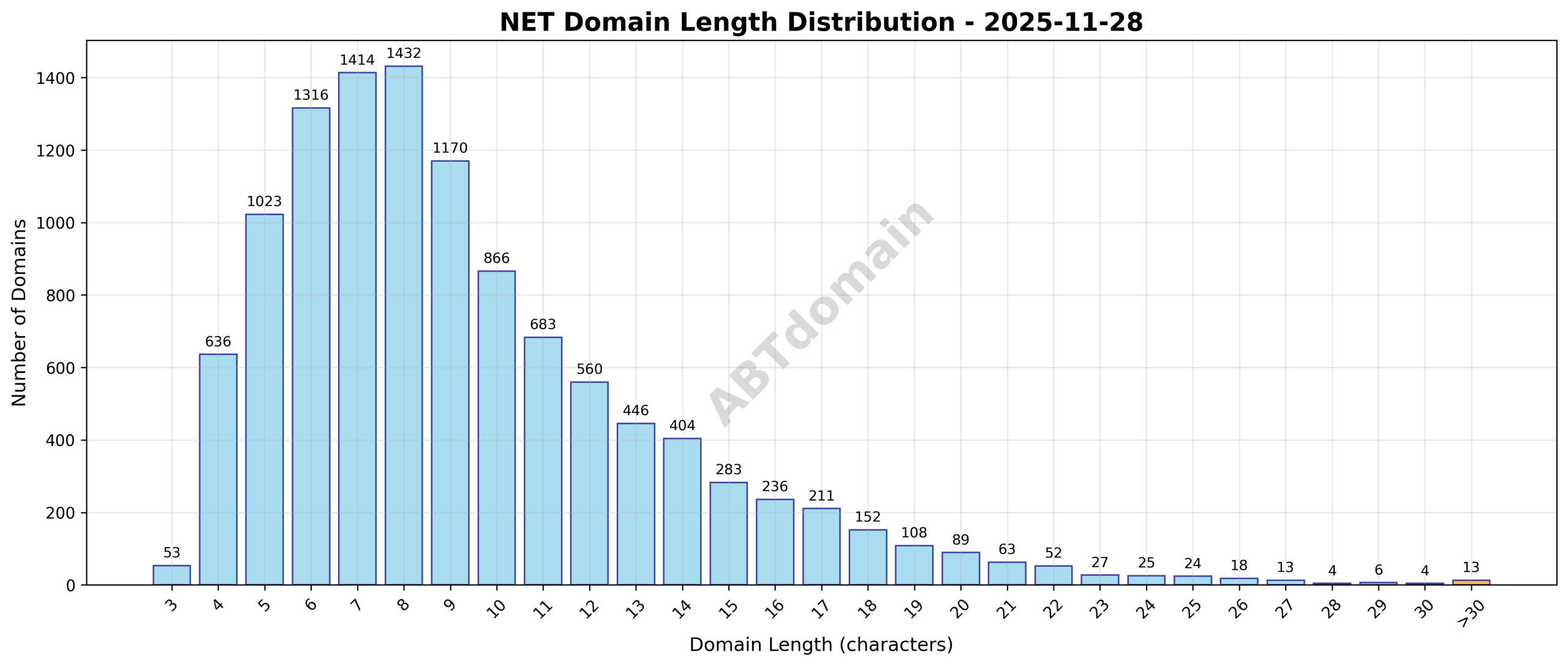 Distribution chart showing the varying character lengths of NET newly registered domains on 2025-11-28
