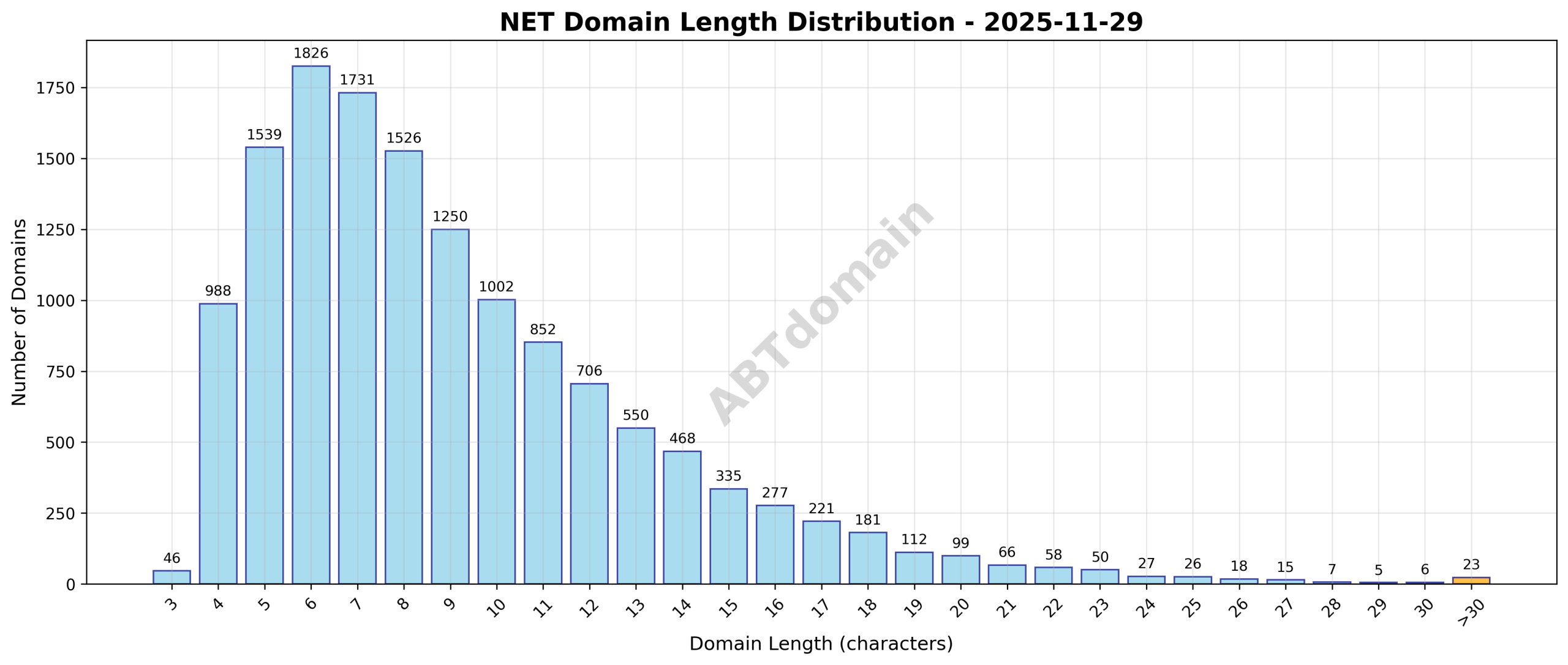Distribution chart of newly registered NET domain name lengths on 2025-11-29