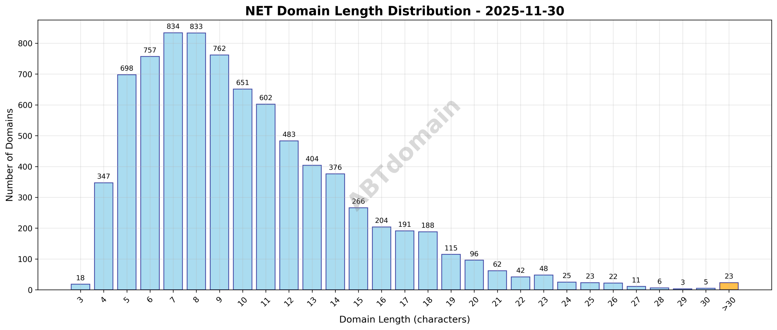 Distribution chart showing the length of newly registered NET domains on 2025-11-30, ranging from 3 to 57 characters with an average of 10.2