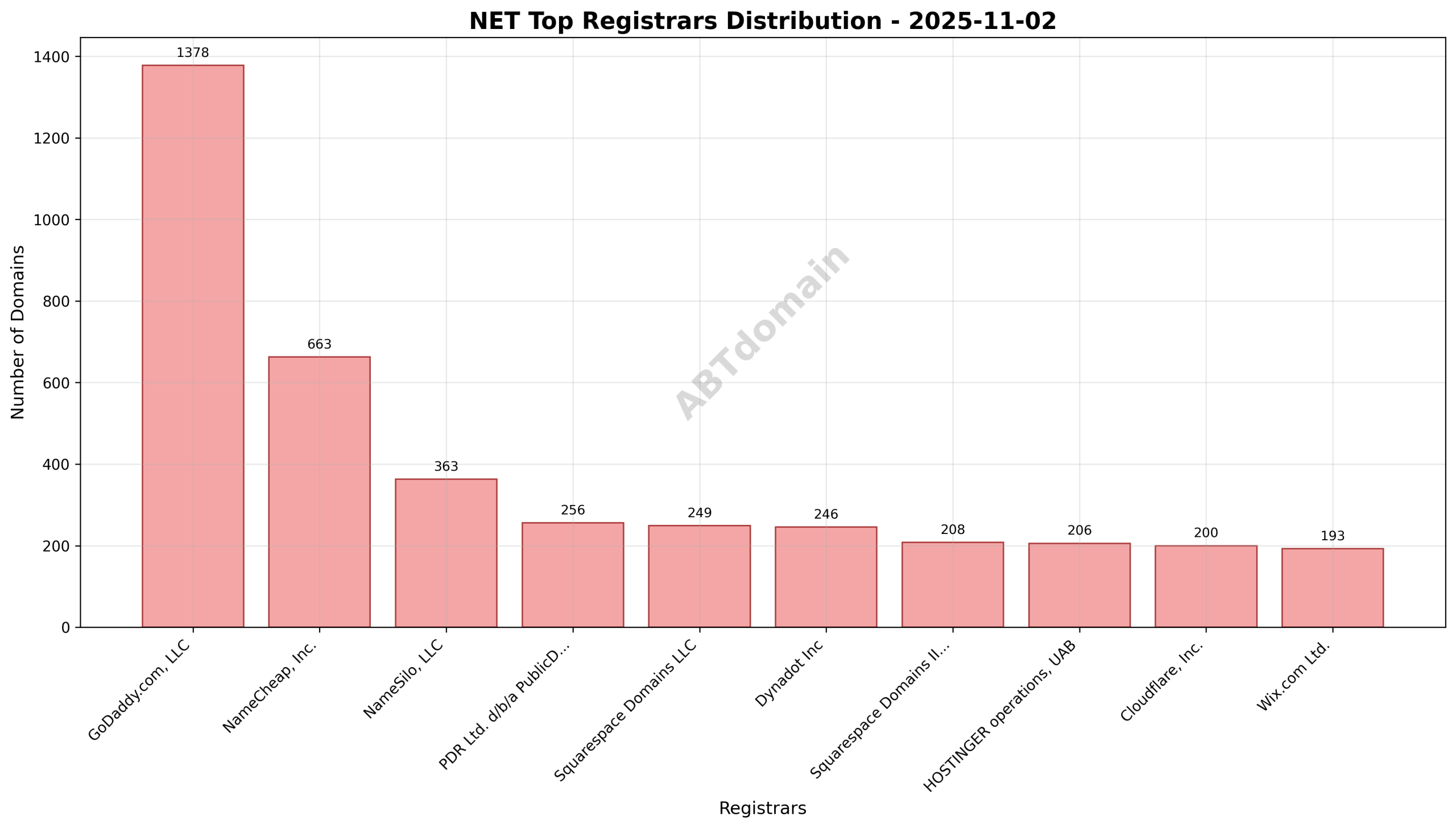 Pie chart depicting registrar market share for net newly registered domains on 2025-11-02, highlighting GoDaddy.com, LLC as the leading registrar.