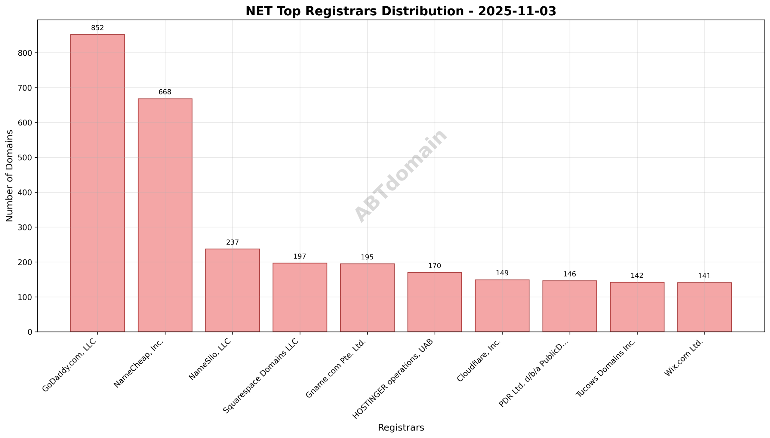 Pie chart showing the distribution of newly registered NET domains by registrar on 2025-11-03.