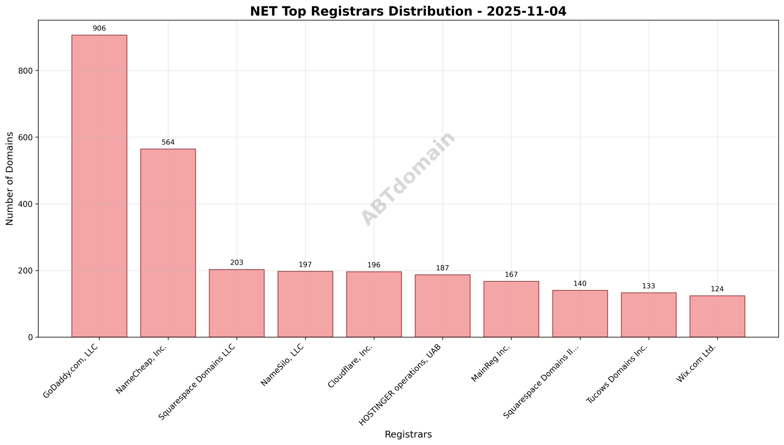 Pie chart illustrating the distribution of newly registered NET domains among top registrars on 2025-11-04, highlighting GoDaddy.com, LLC's leading share.