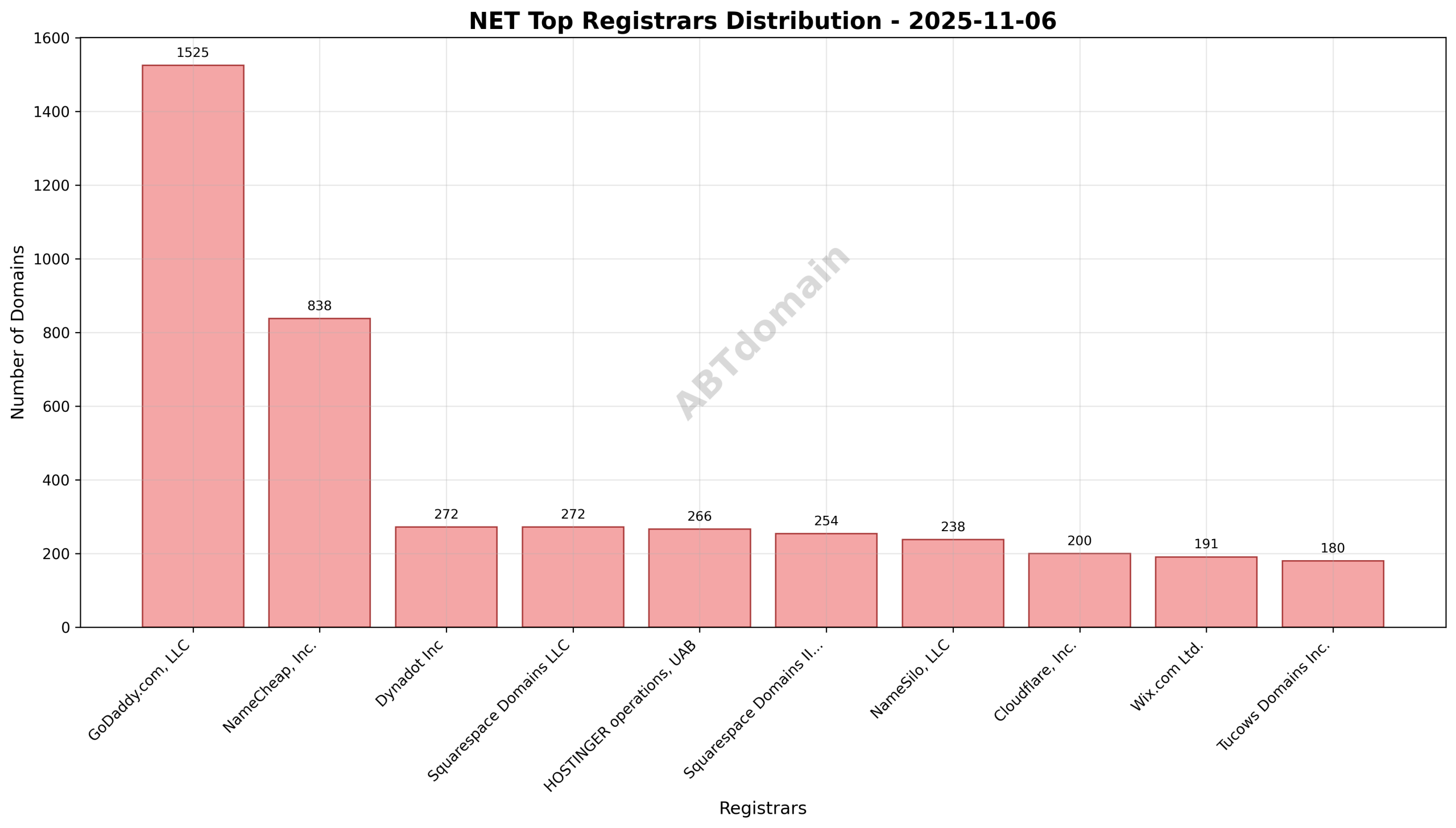 Pie chart illustrating the distribution of newly registered NET domains by registrar on 2025-11-06.