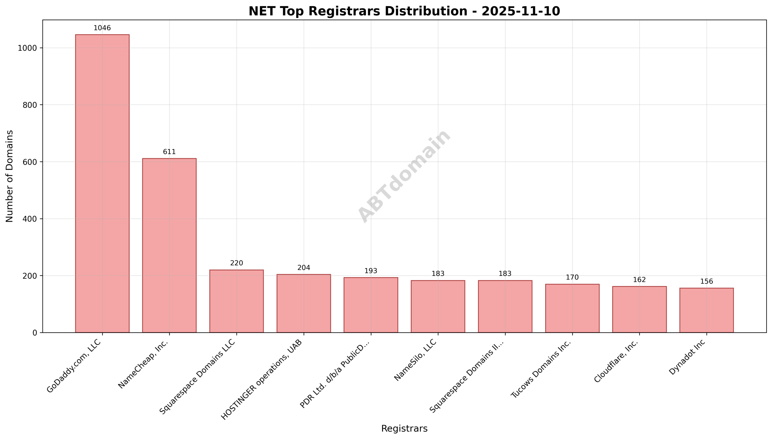 Pie chart illustrating registrar market share for newly registered NET domains on 2025-11-10, highlighting GoDaddy.com, LLC leading with 21.0%.