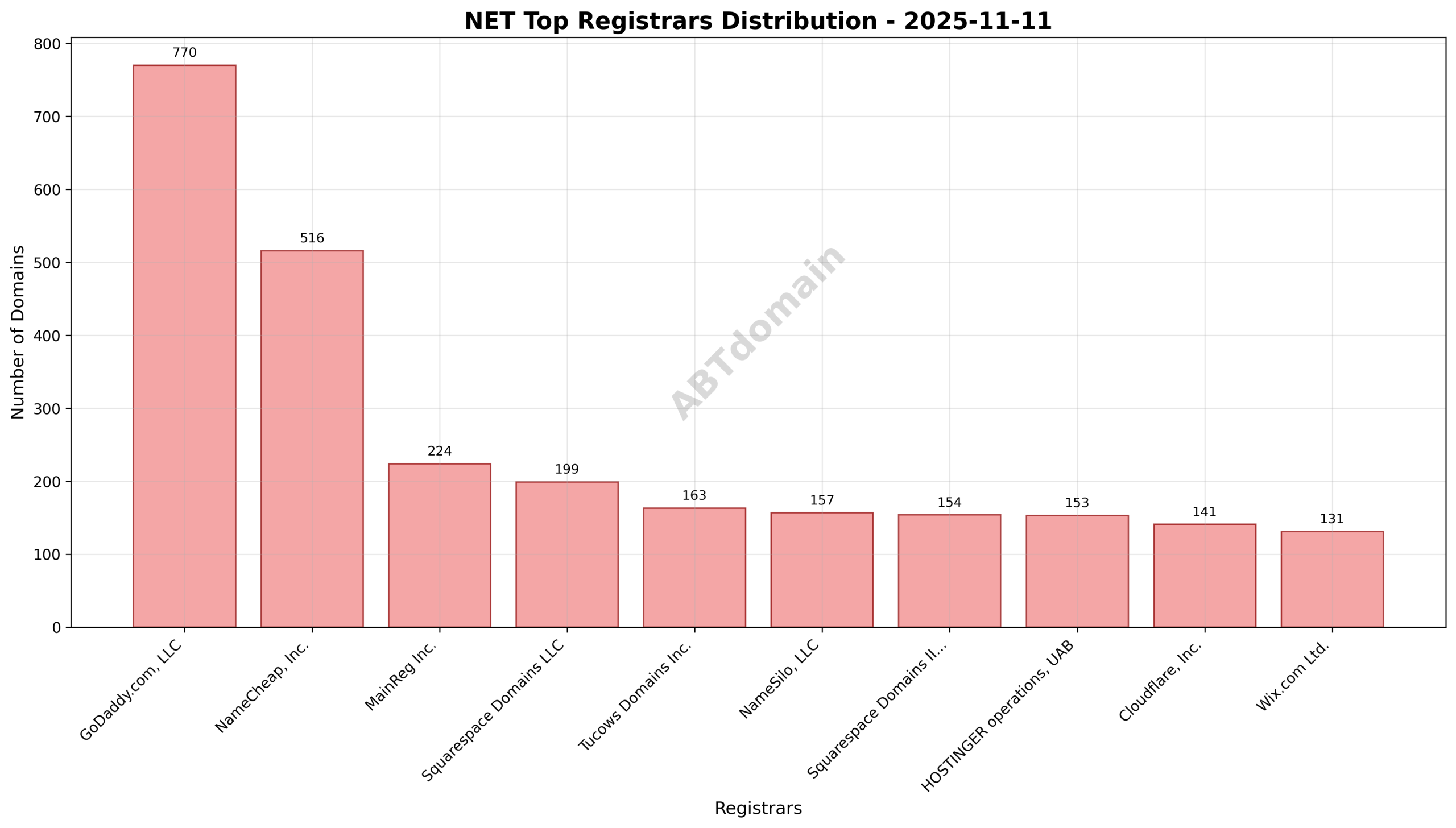 Pie chart illustrating registrar market share distribution for NET newly registered domains on 2025-11-11.