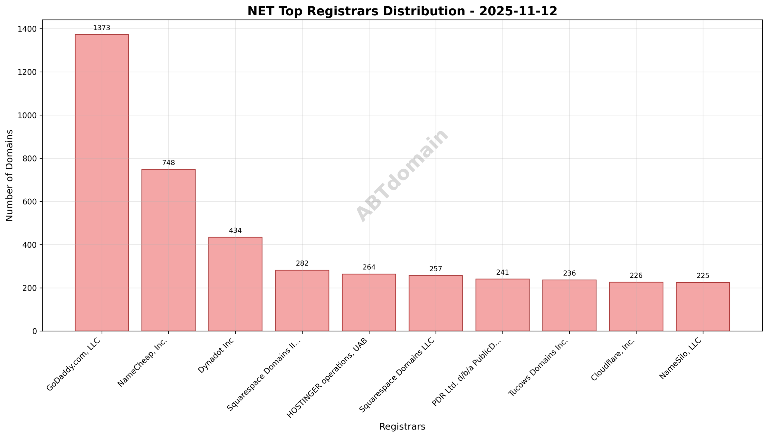 Pie chart depicting the market share of top registrars for net newly registered domains on 2025-11-12, highlighting GoDaddy’s leading position.